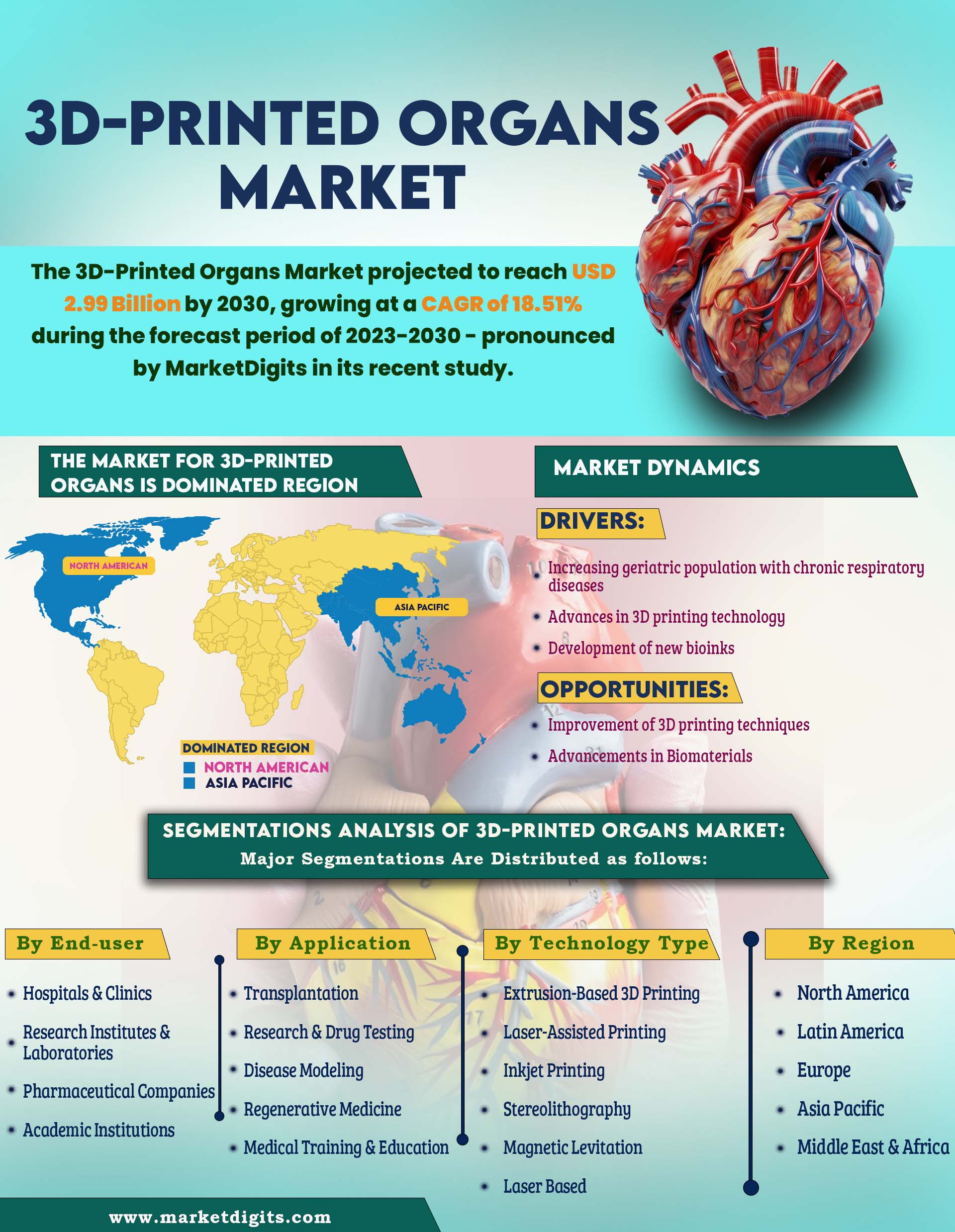 3D-Printed Organs Market