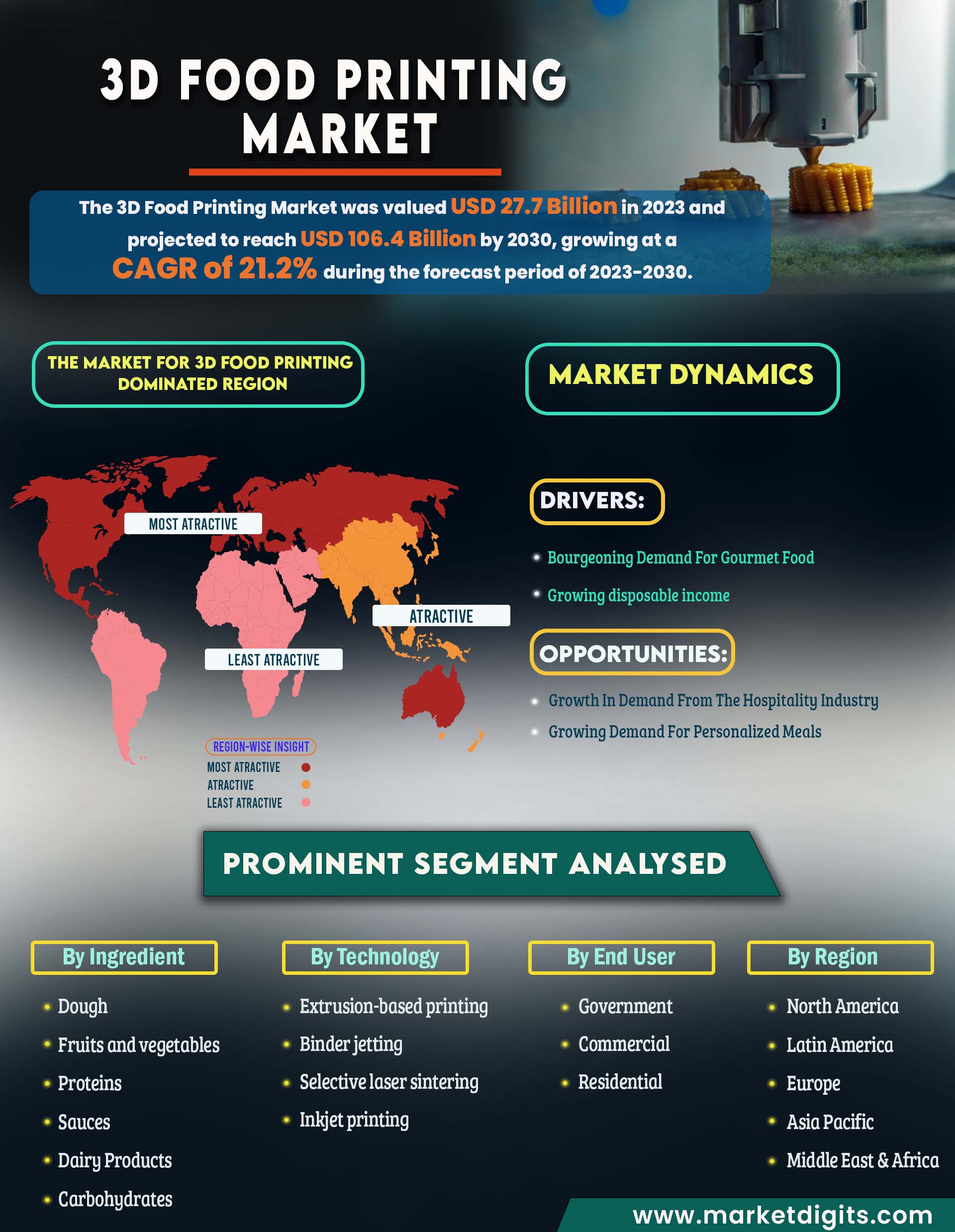 3D Food Printing Market