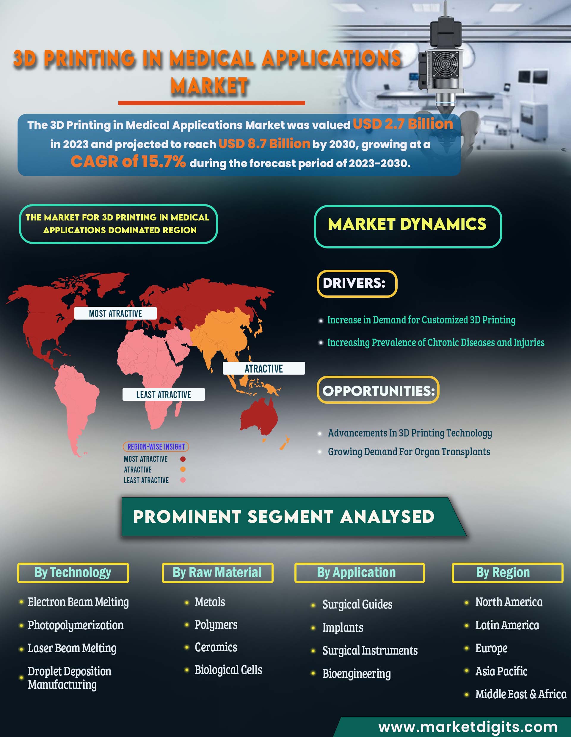 3D Printing in Medical Applications Market