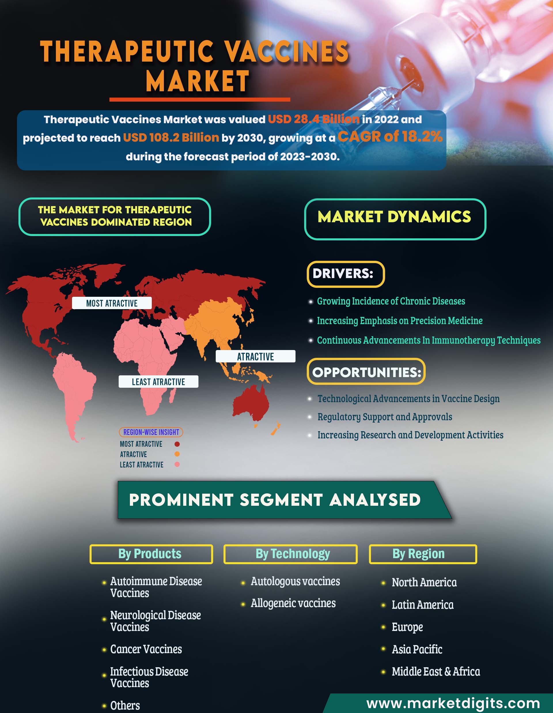 Therapeutic Vaccines Market