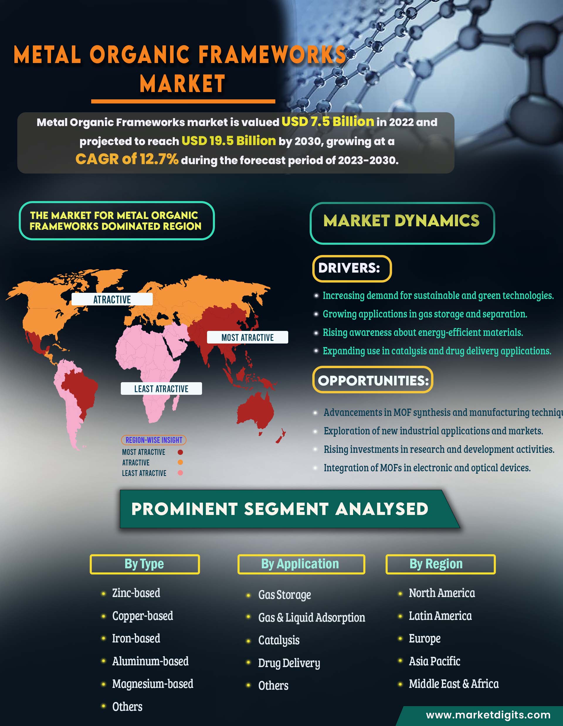 Metal Organic Frameworks Market