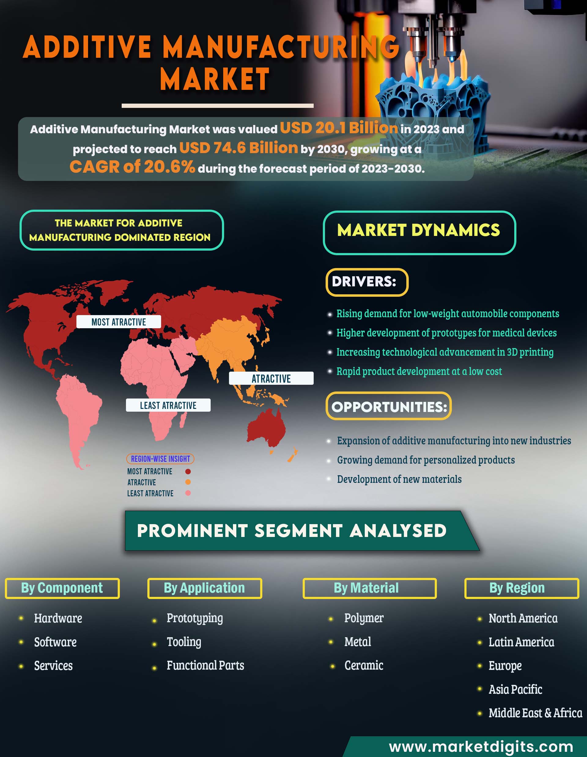 Additive Manufacturing Market