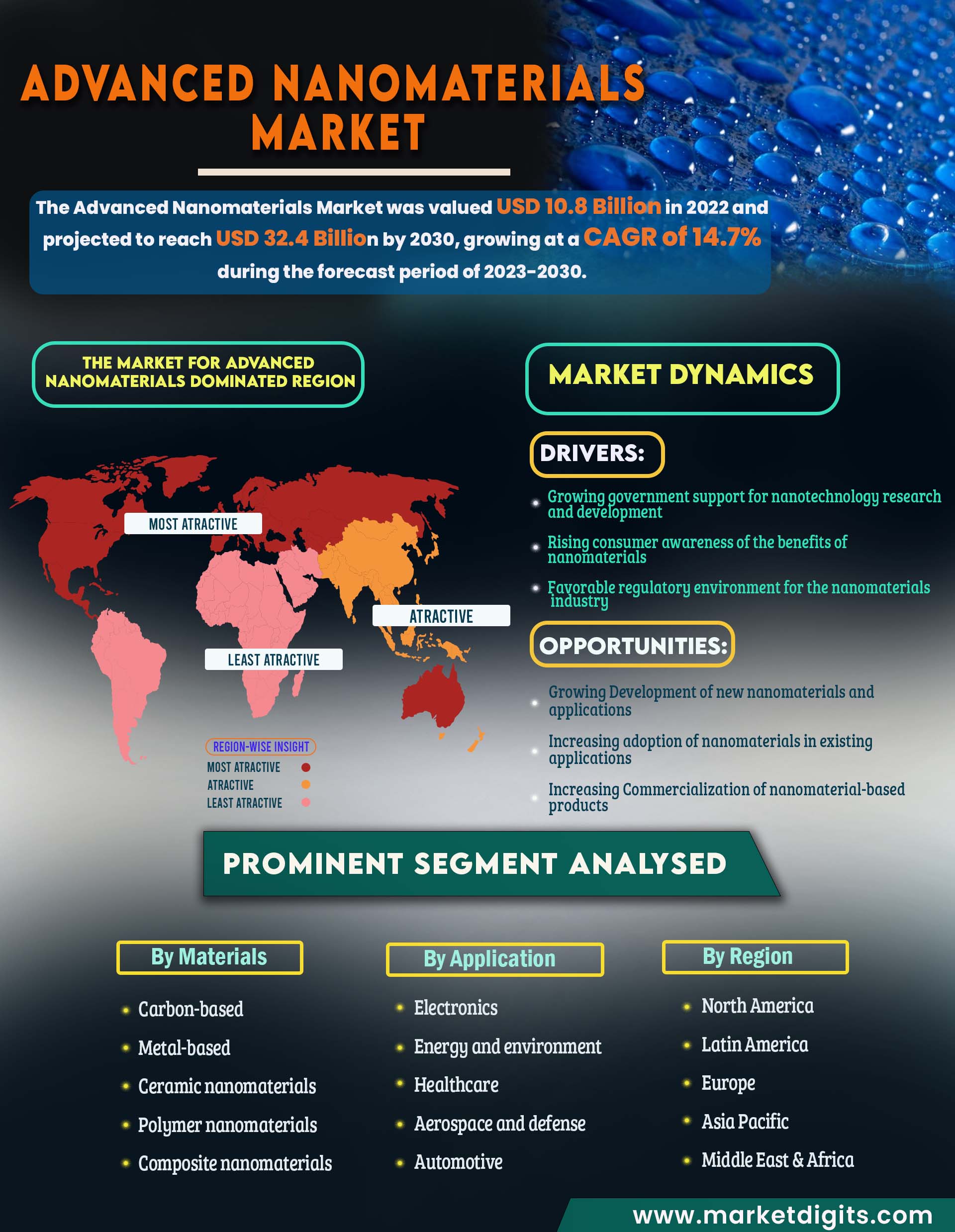 Advanced Nanomaterials Market