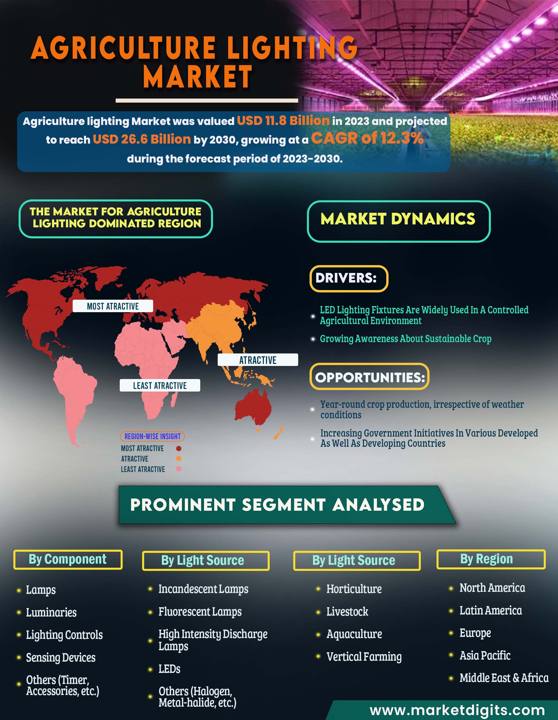 Agriculture lighting Market