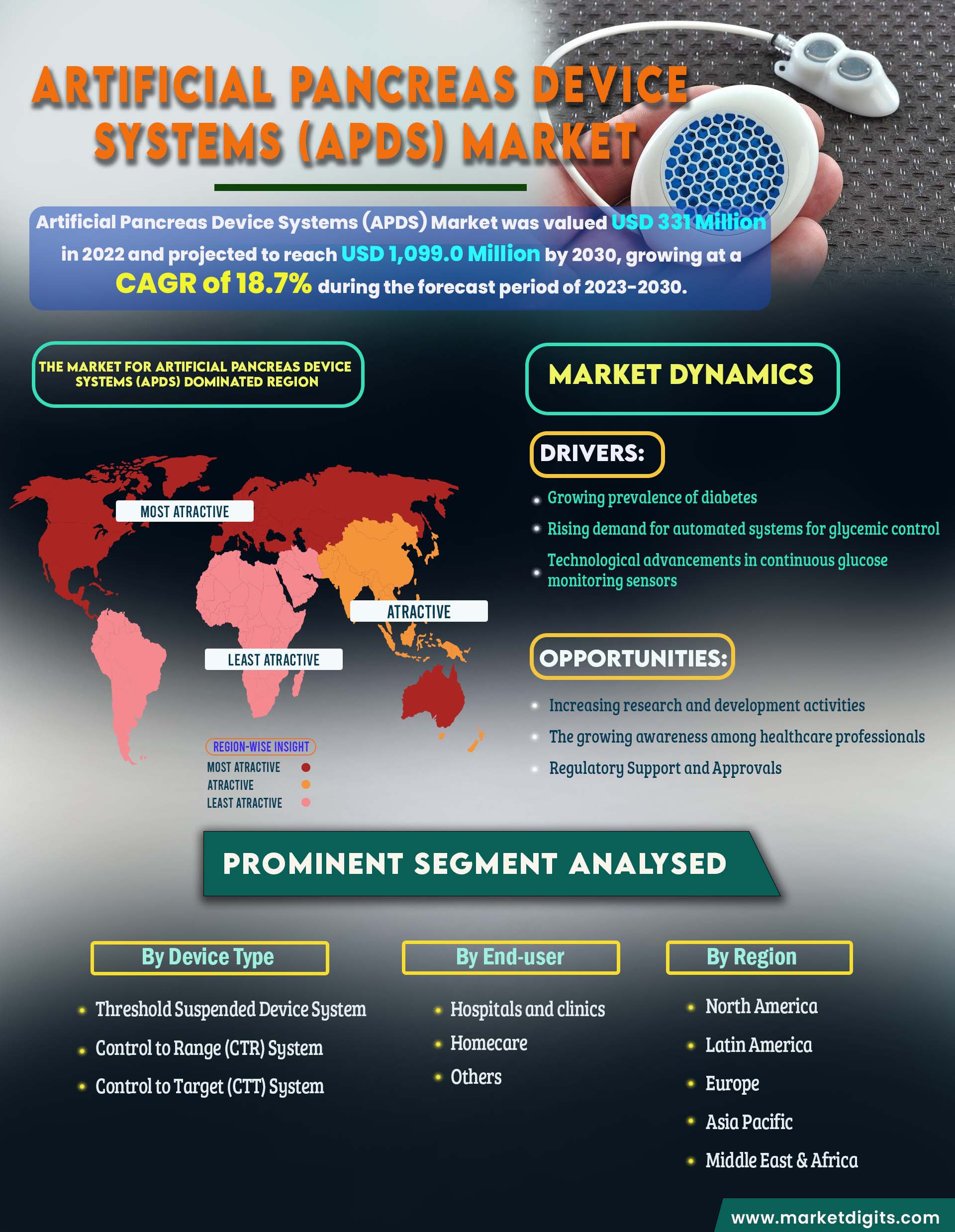 Artificial Pancreas Device Systems (APDS) Market