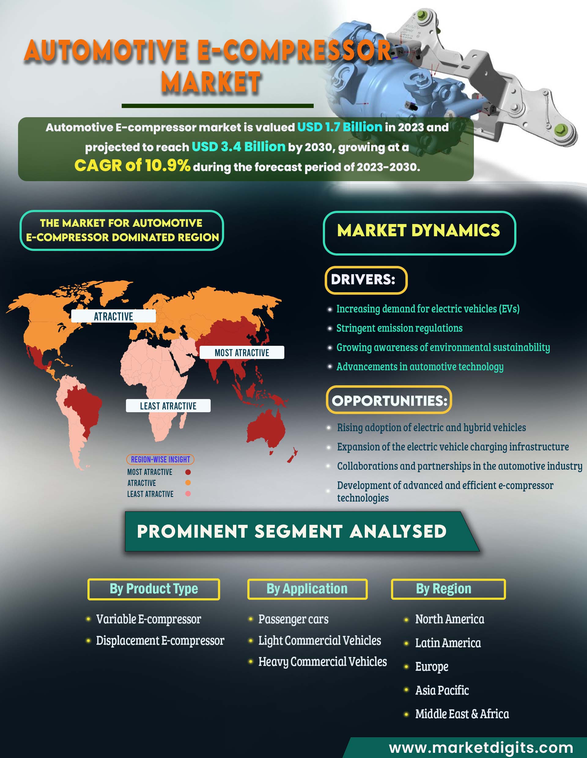 Automotive E-compressor Market