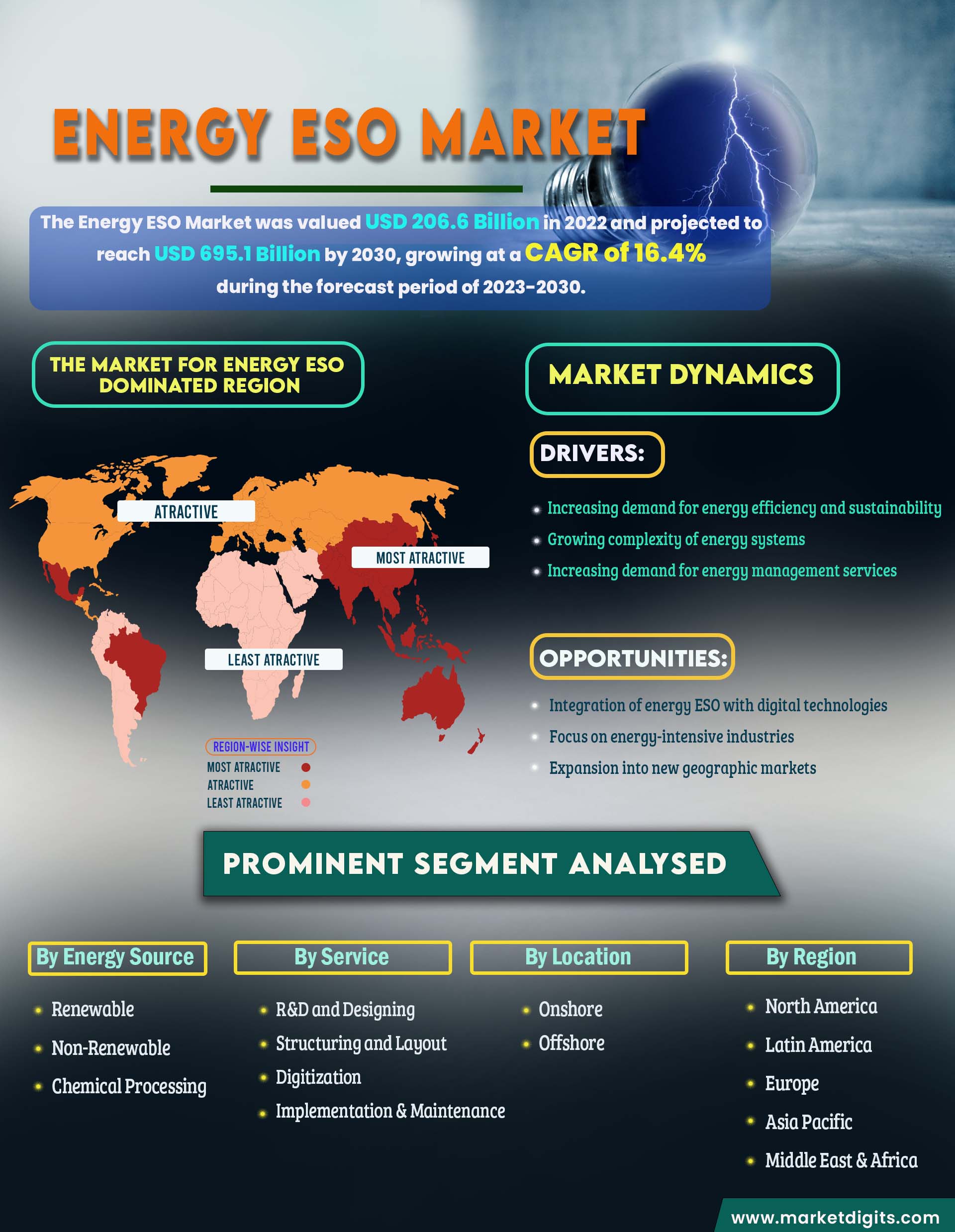 Energy ESO Market