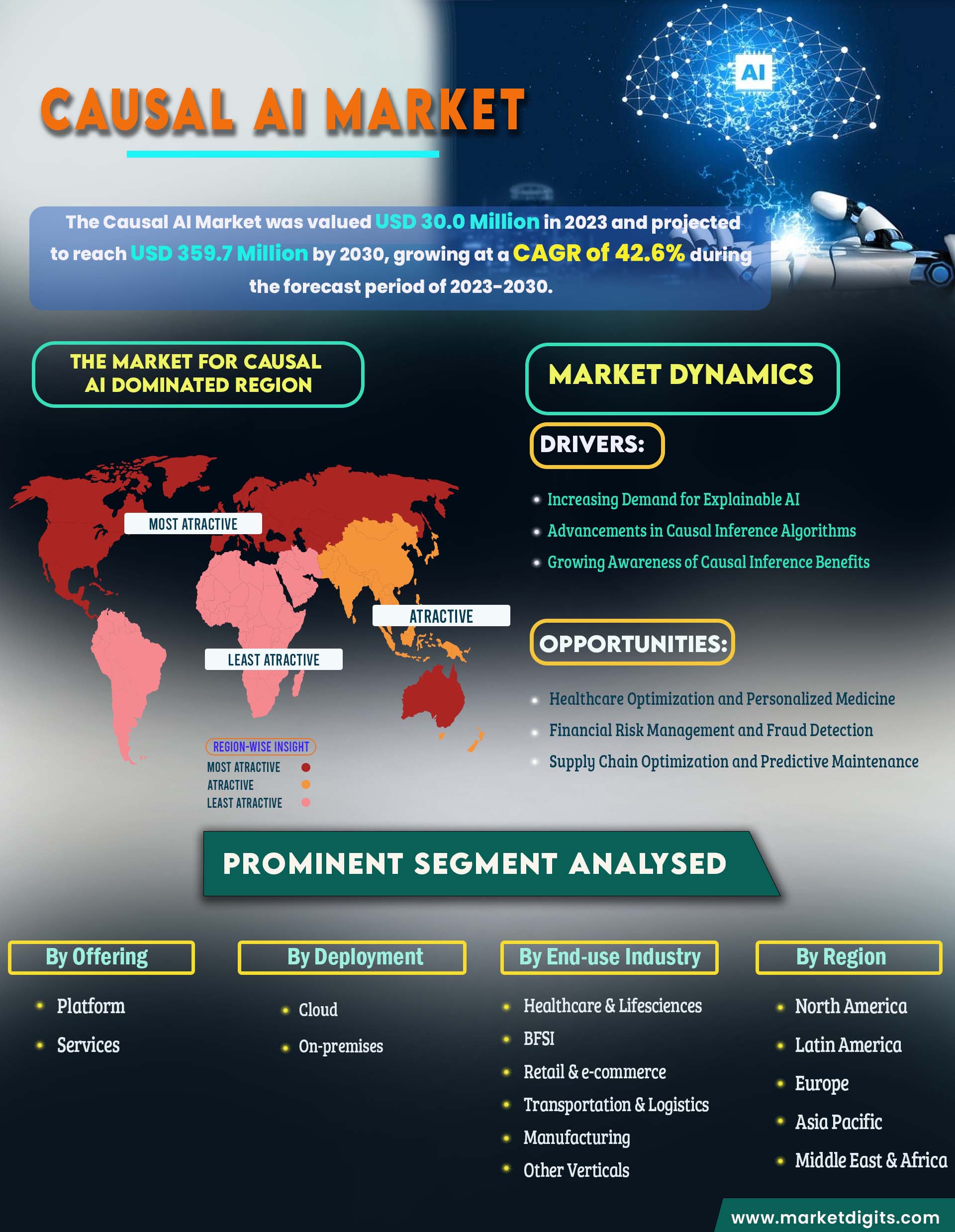 Causal AI Market