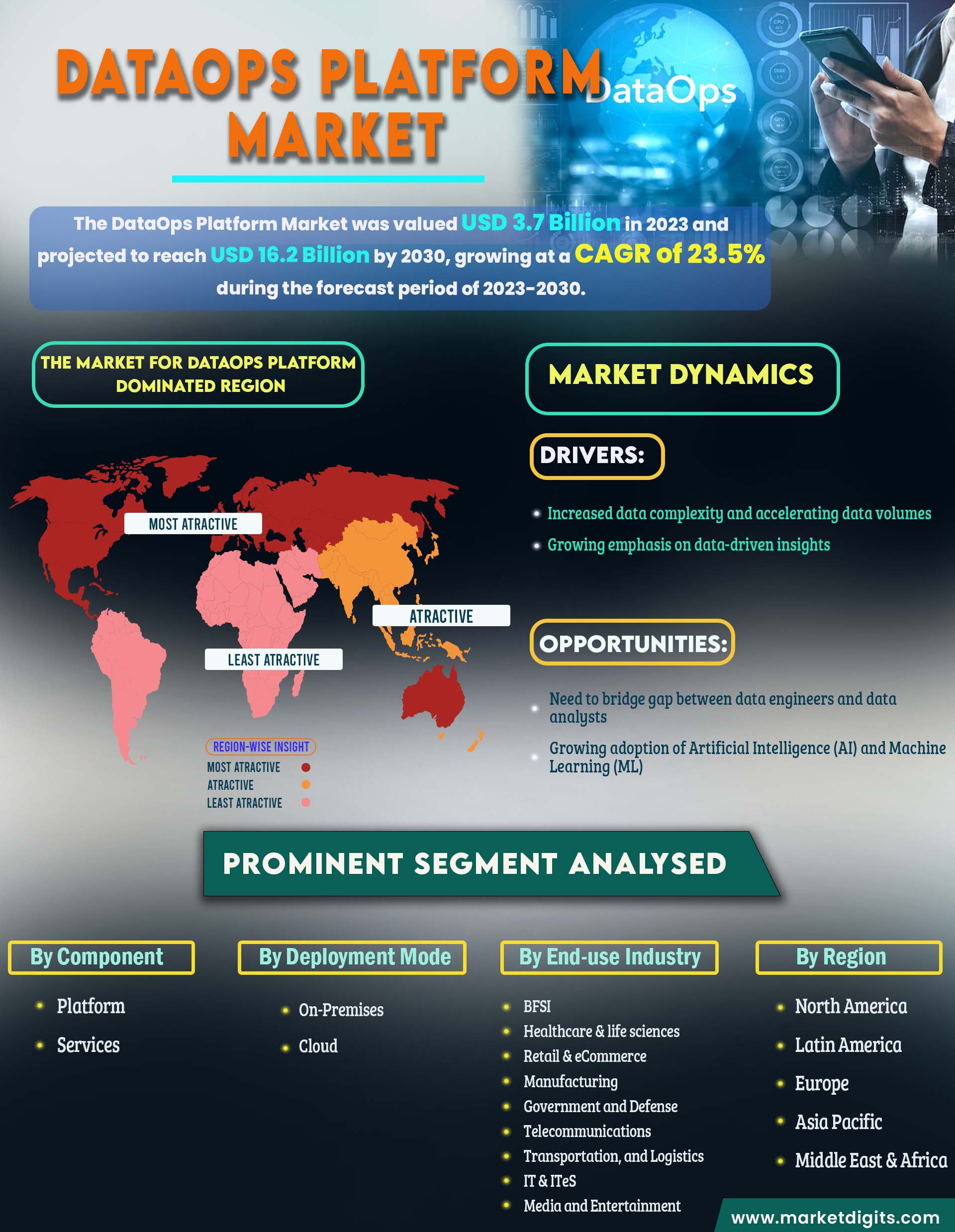 DataOps Platform Market