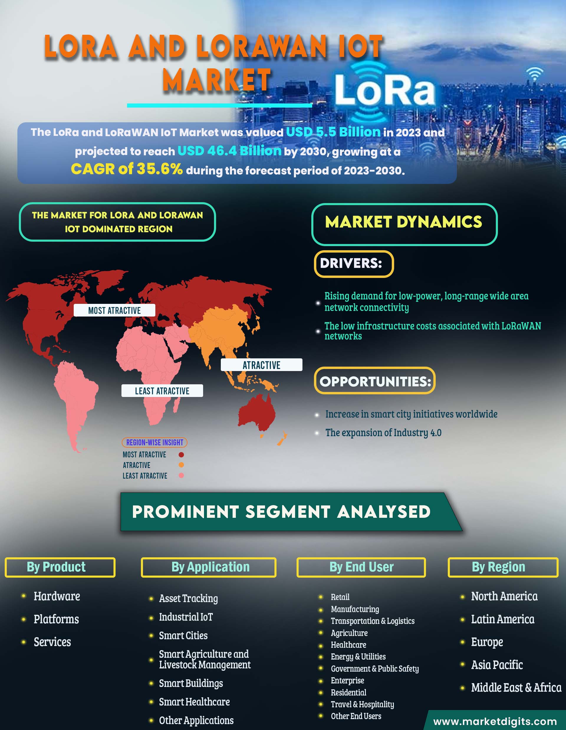 LoRa and LoRaWAN IoT Market