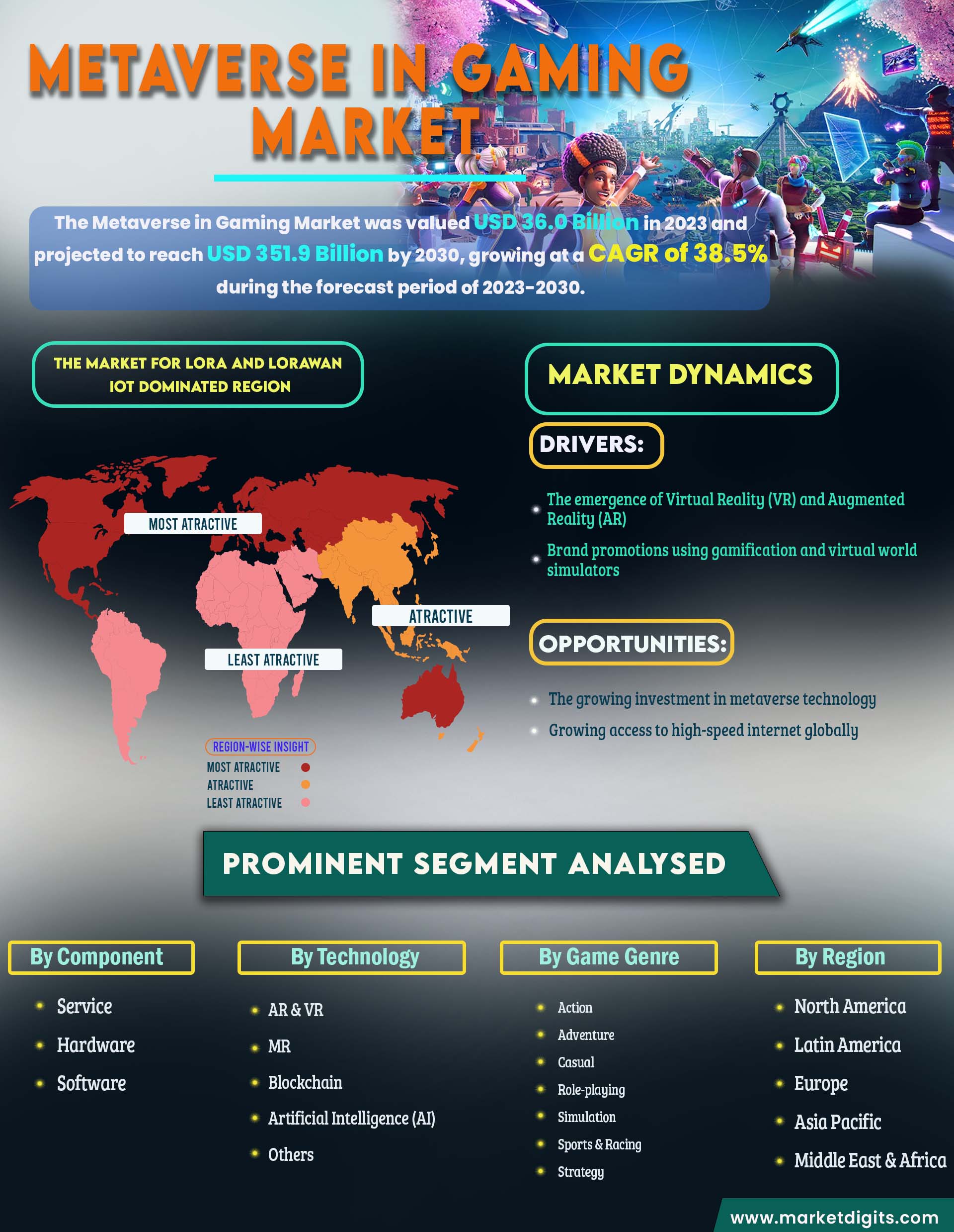 Metaverse in Gaming Market