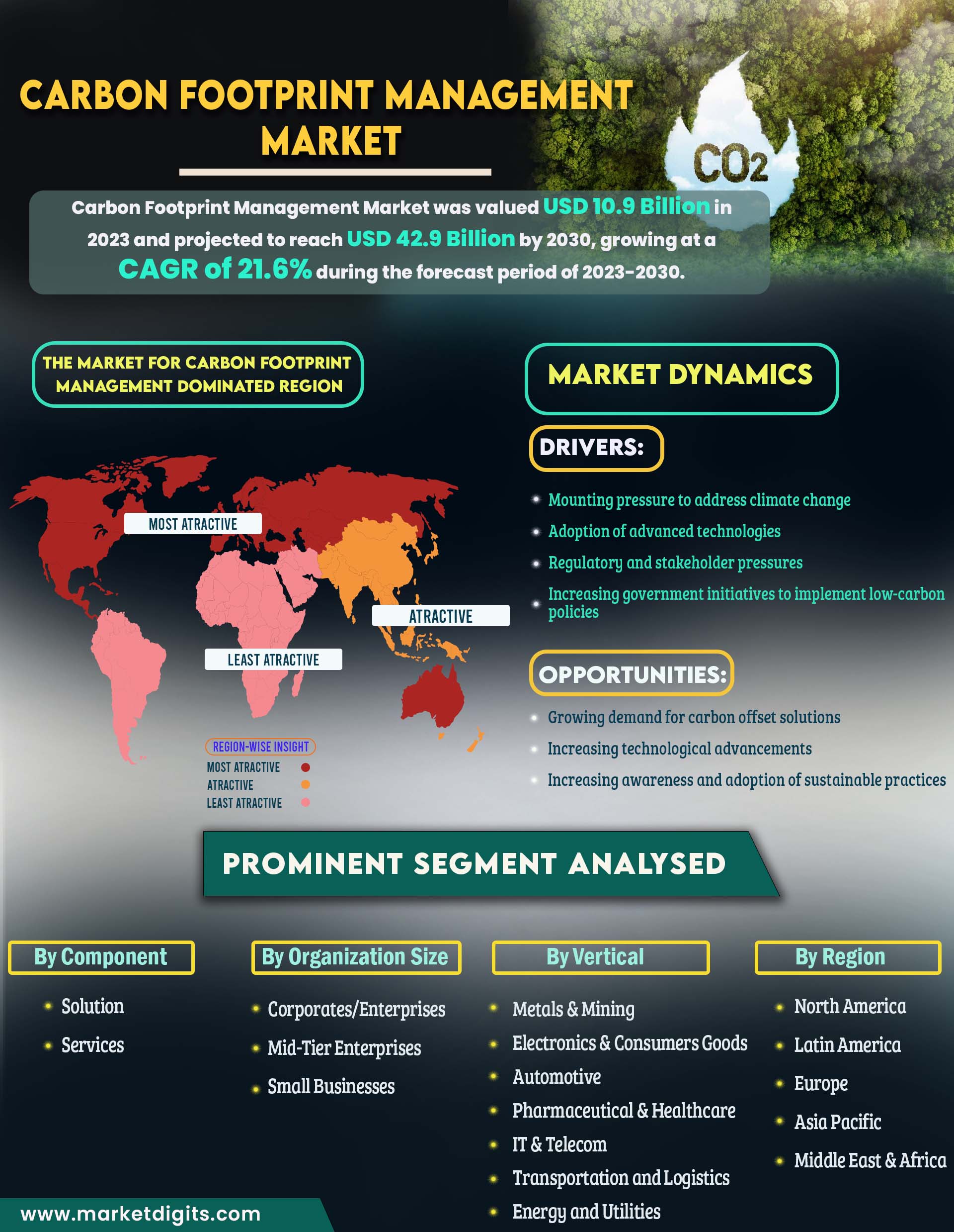 Carbon Footprint Management Market