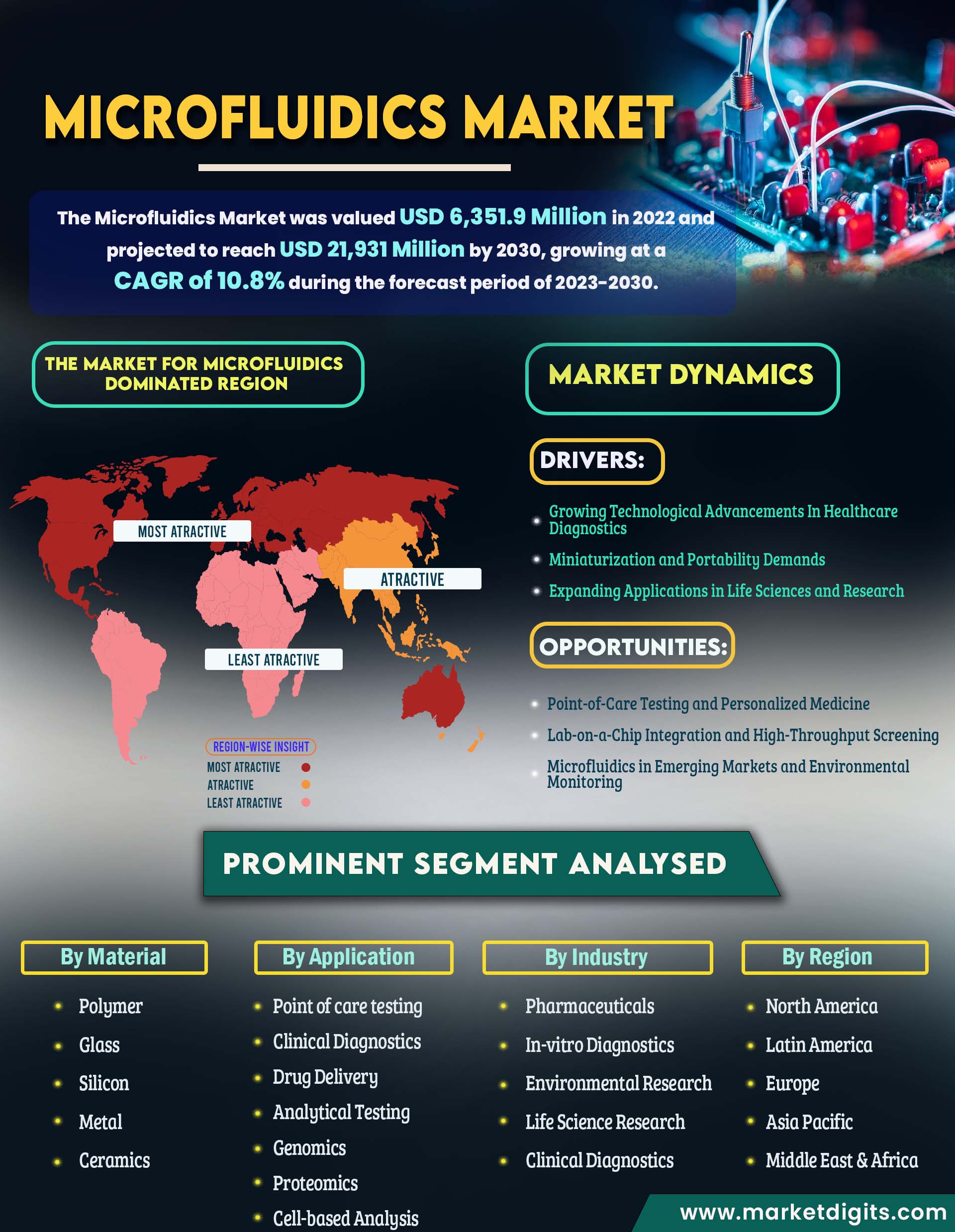 Microfluidics Market