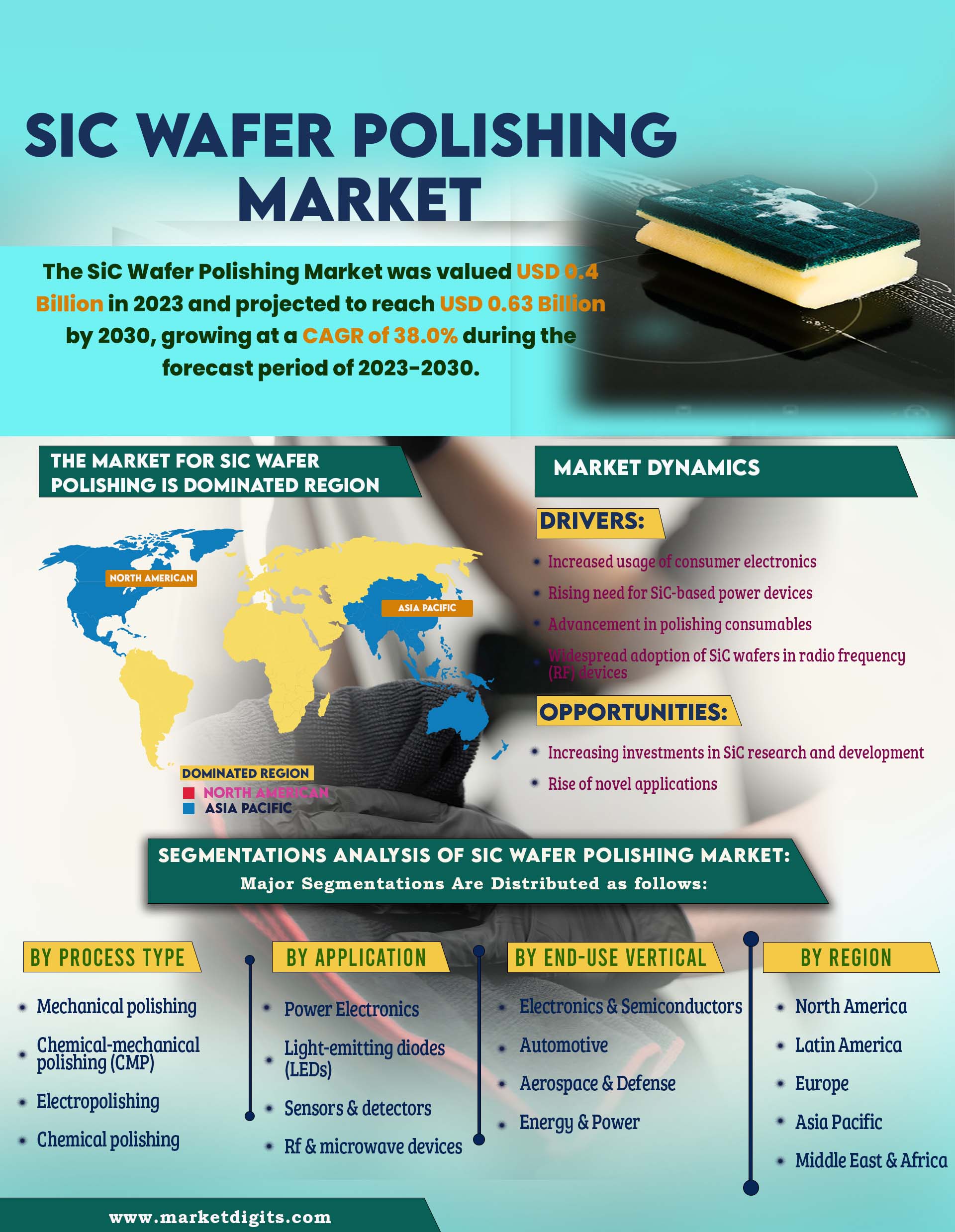 SiC Wafer Polishing Market