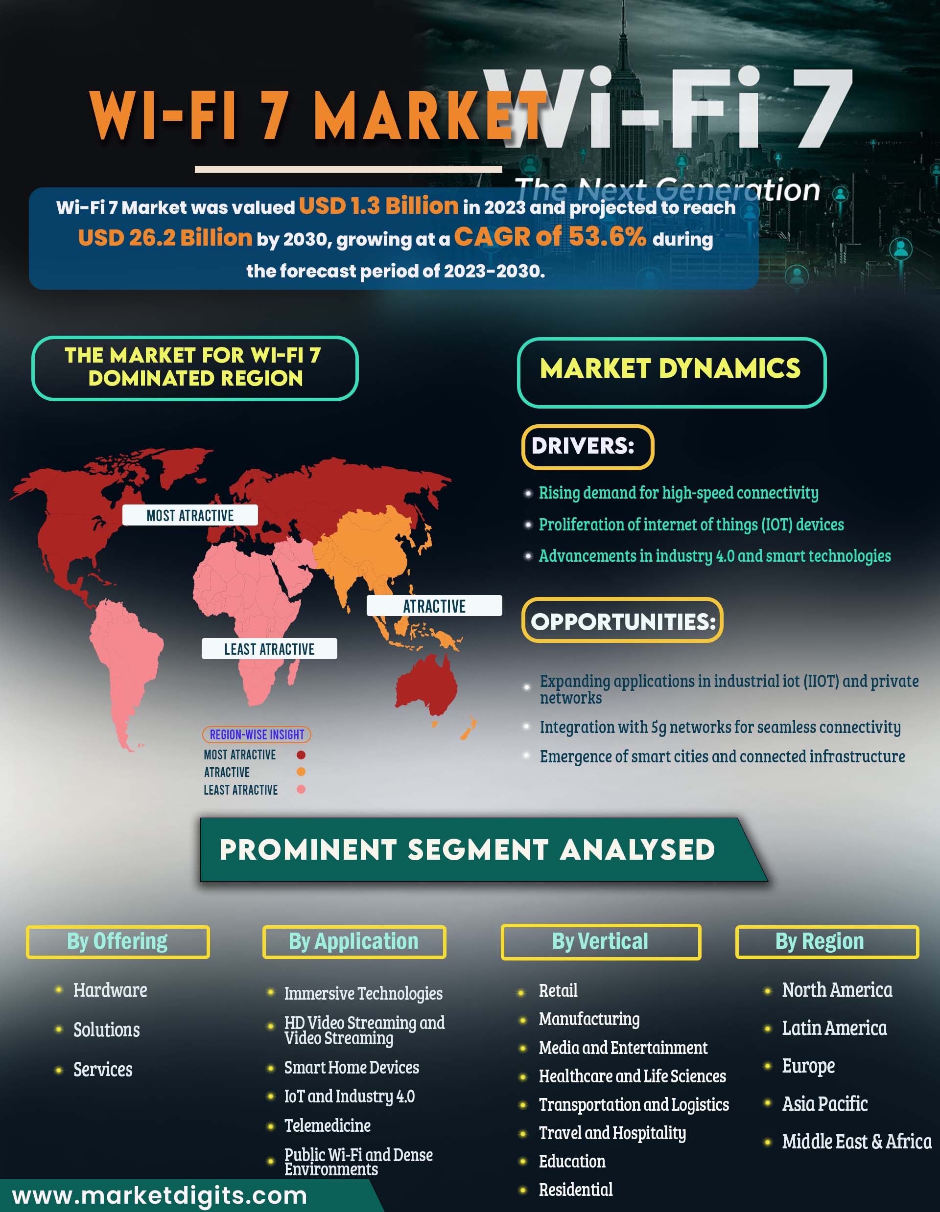 Wi-Fi 7 Market