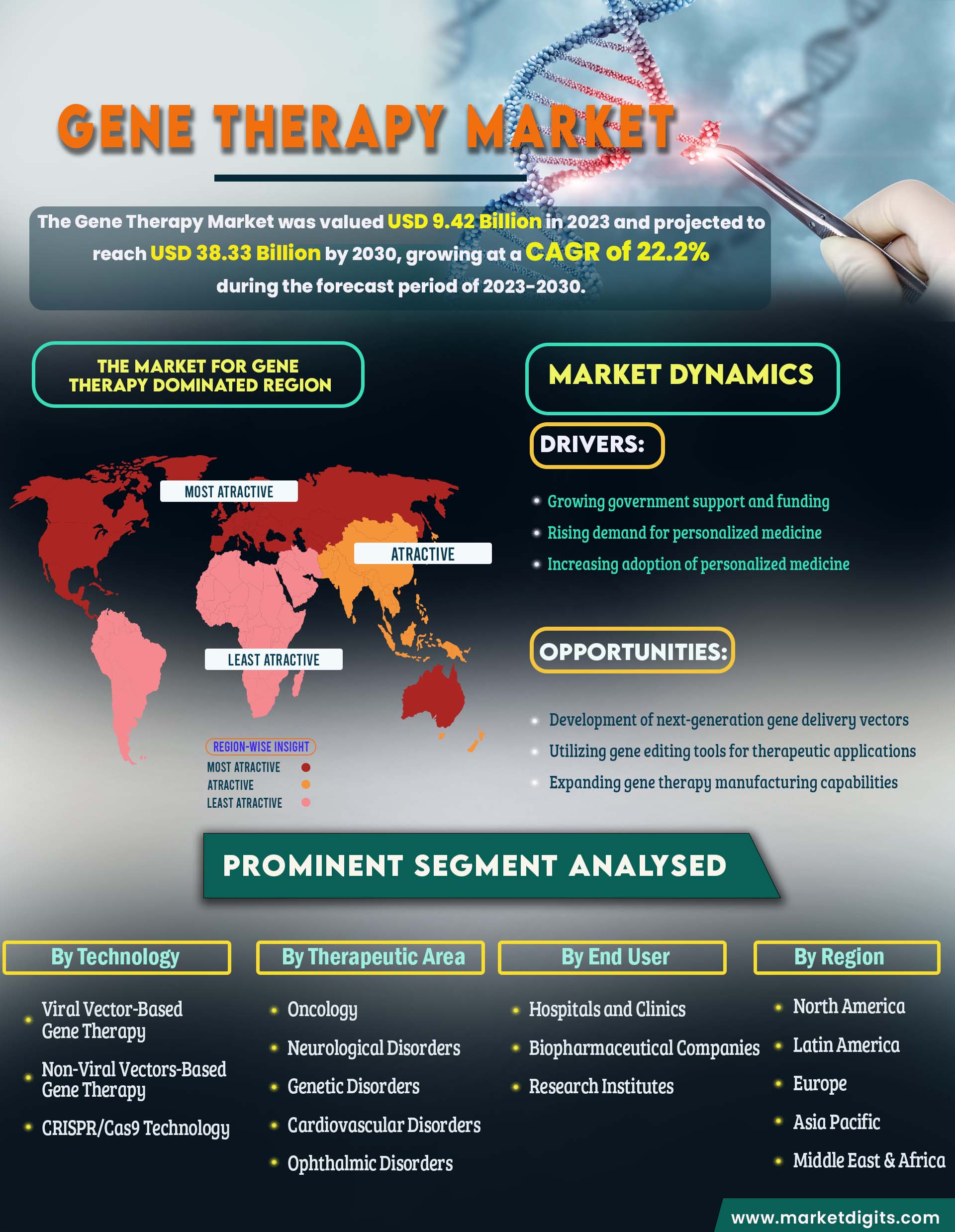 Gene Therapy Market