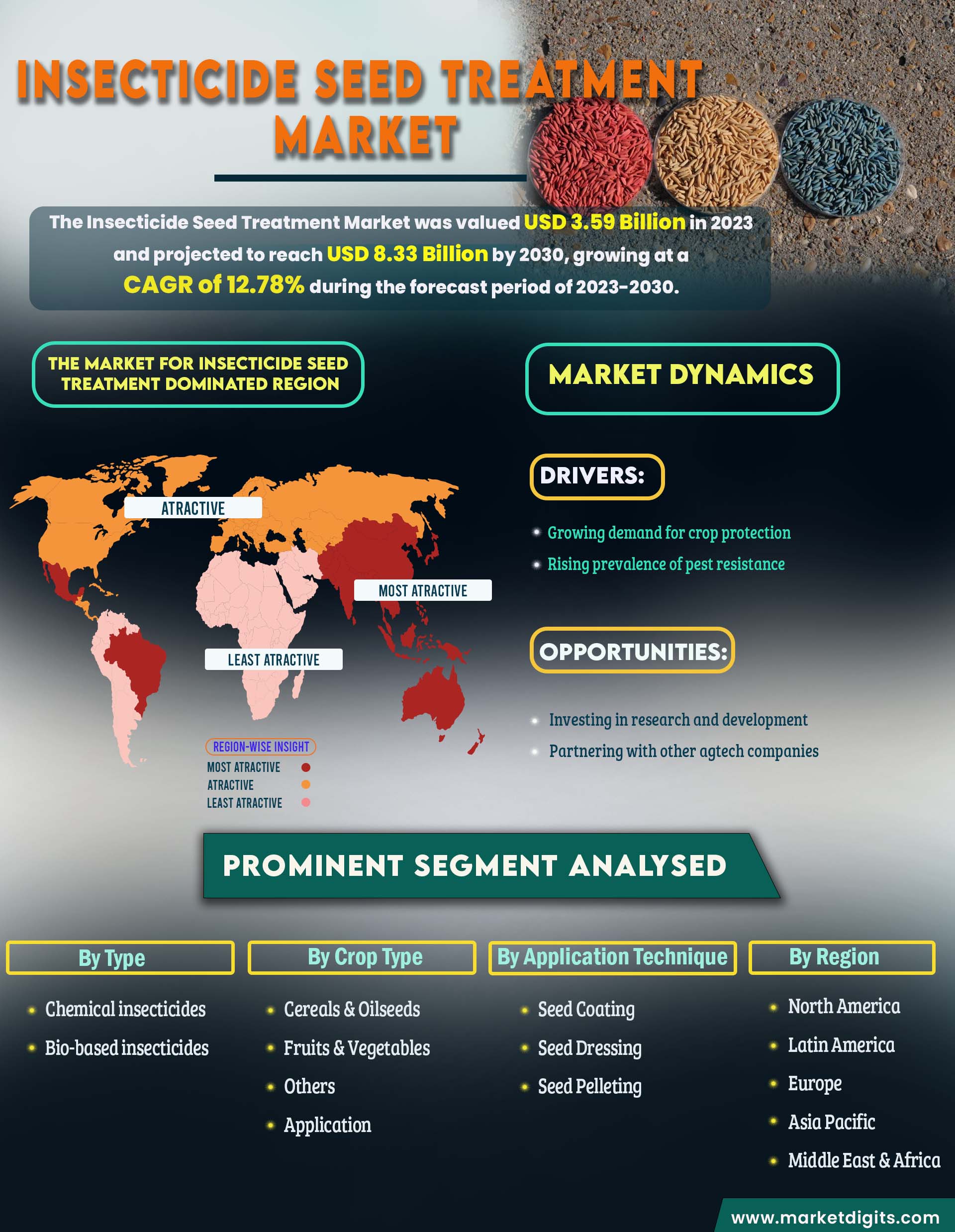 Insecticide Seed Treatment Market