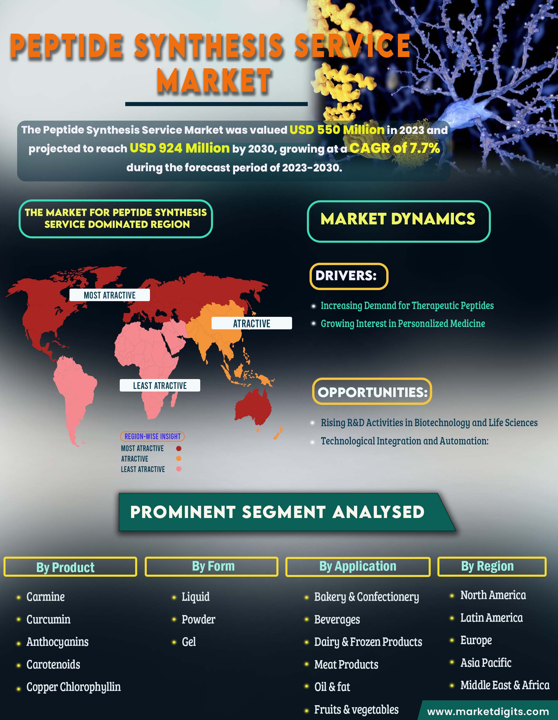 Peptide Synthesis Service Market