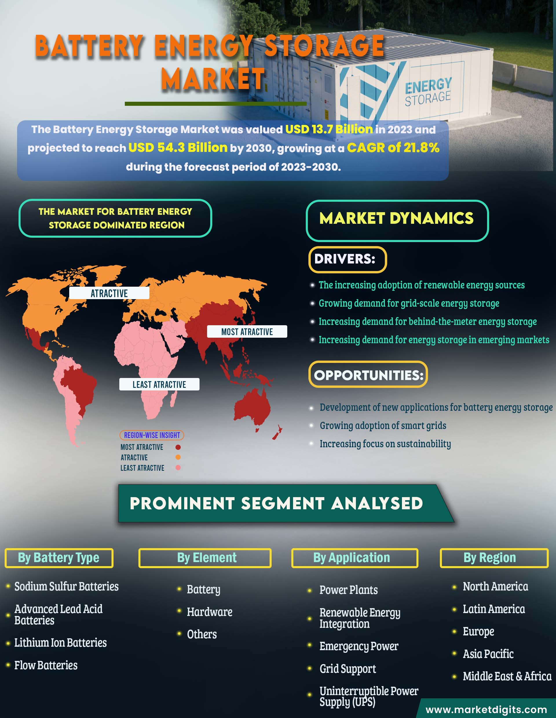 Battery Energy Storage System Market