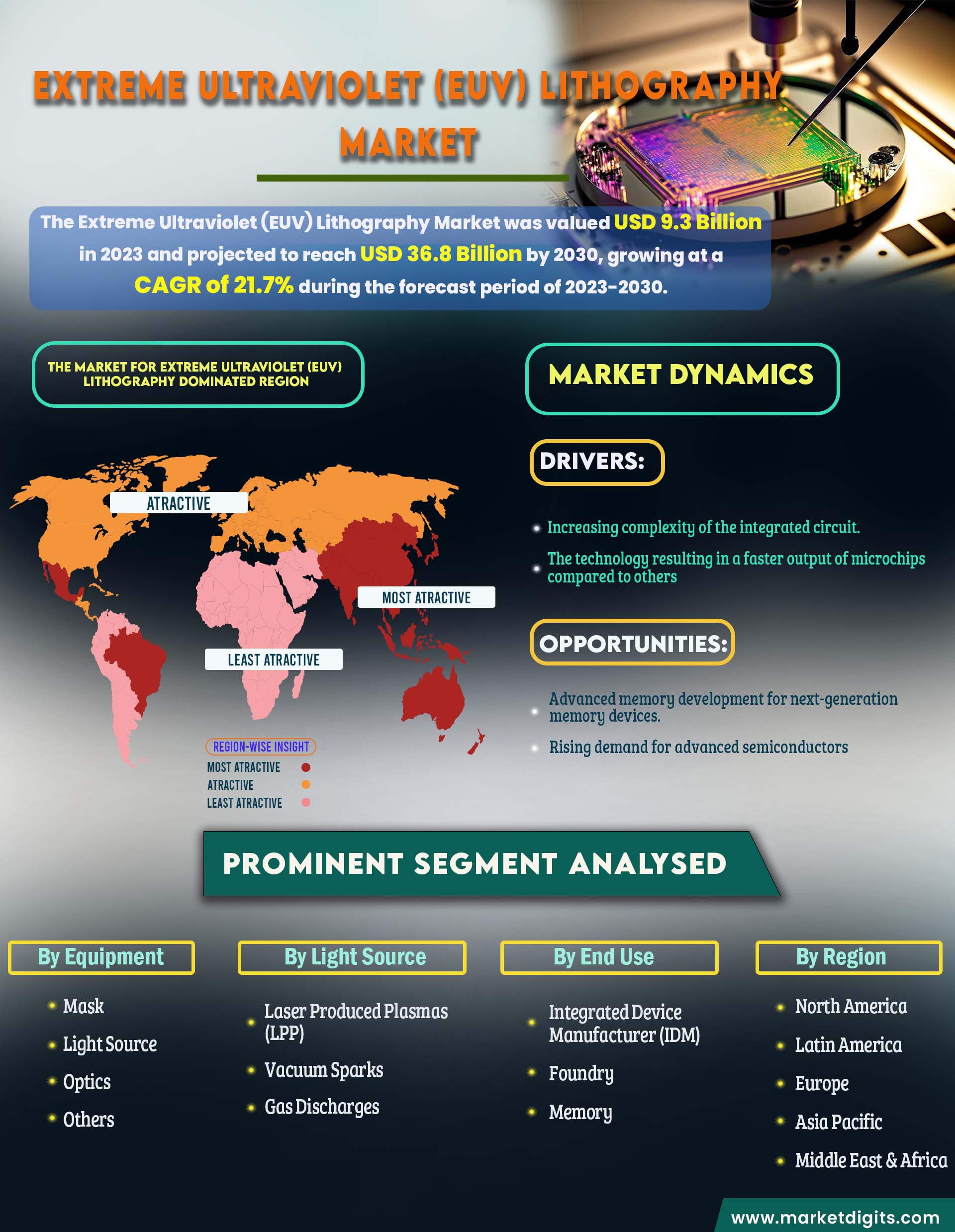 Extreme Ultraviolet (EUV) Lithography Market