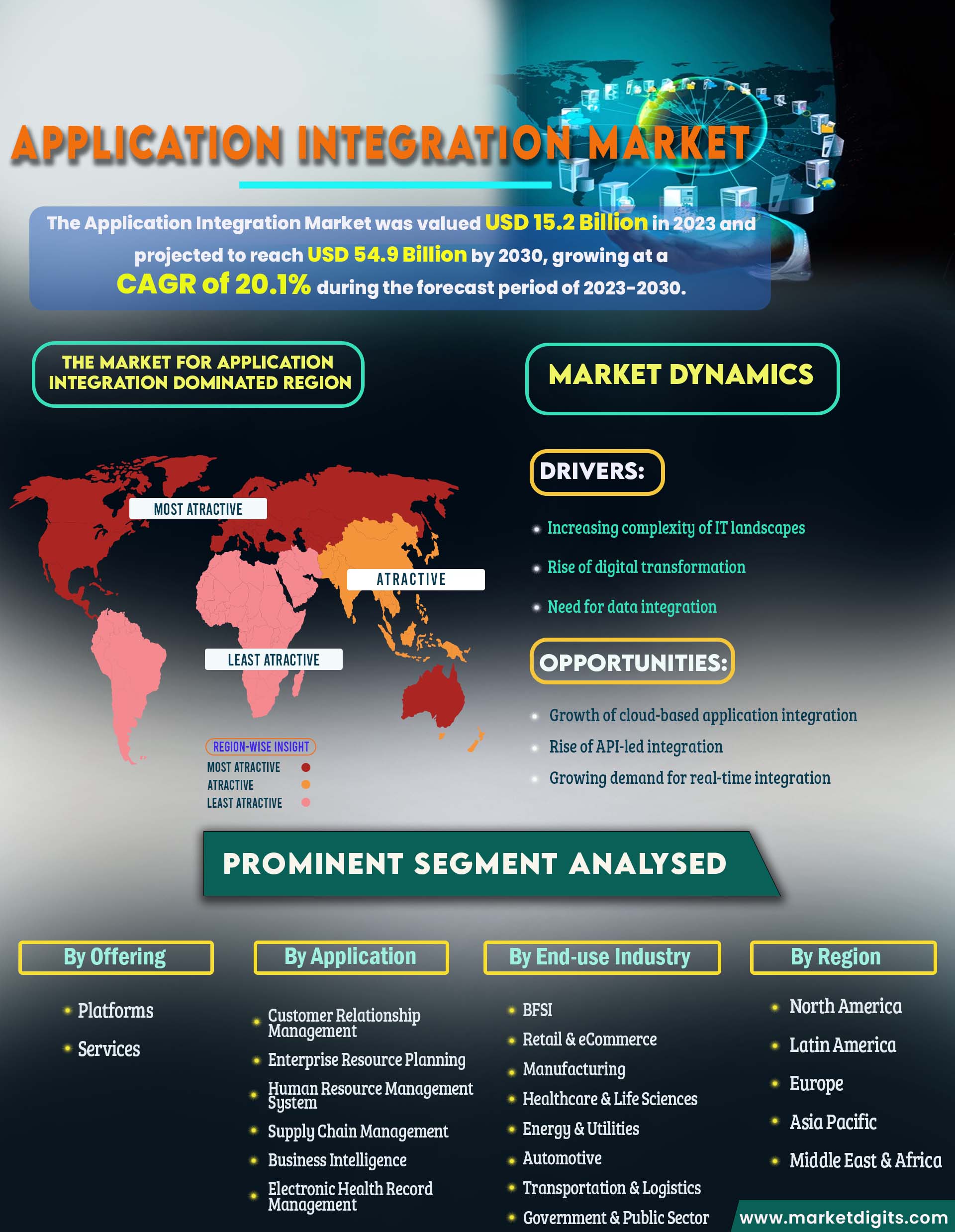 Application Integration Market