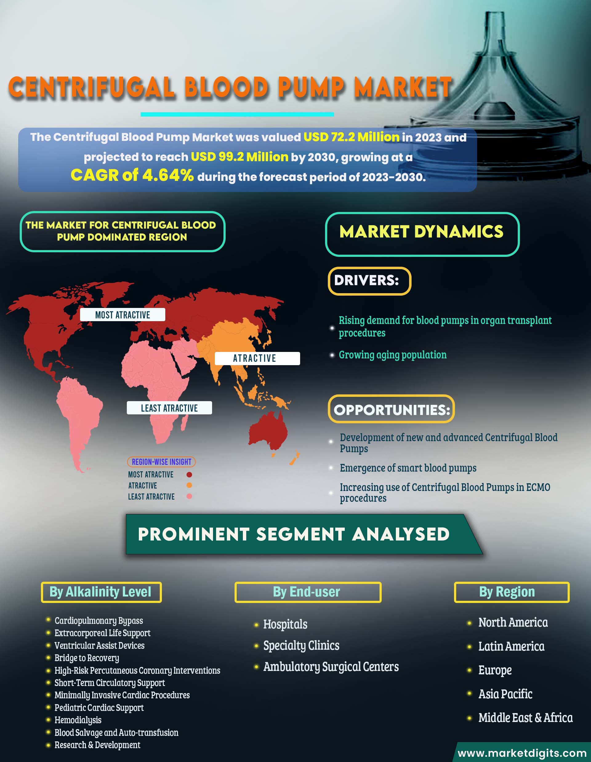 Centrifugal Blood Pump Market