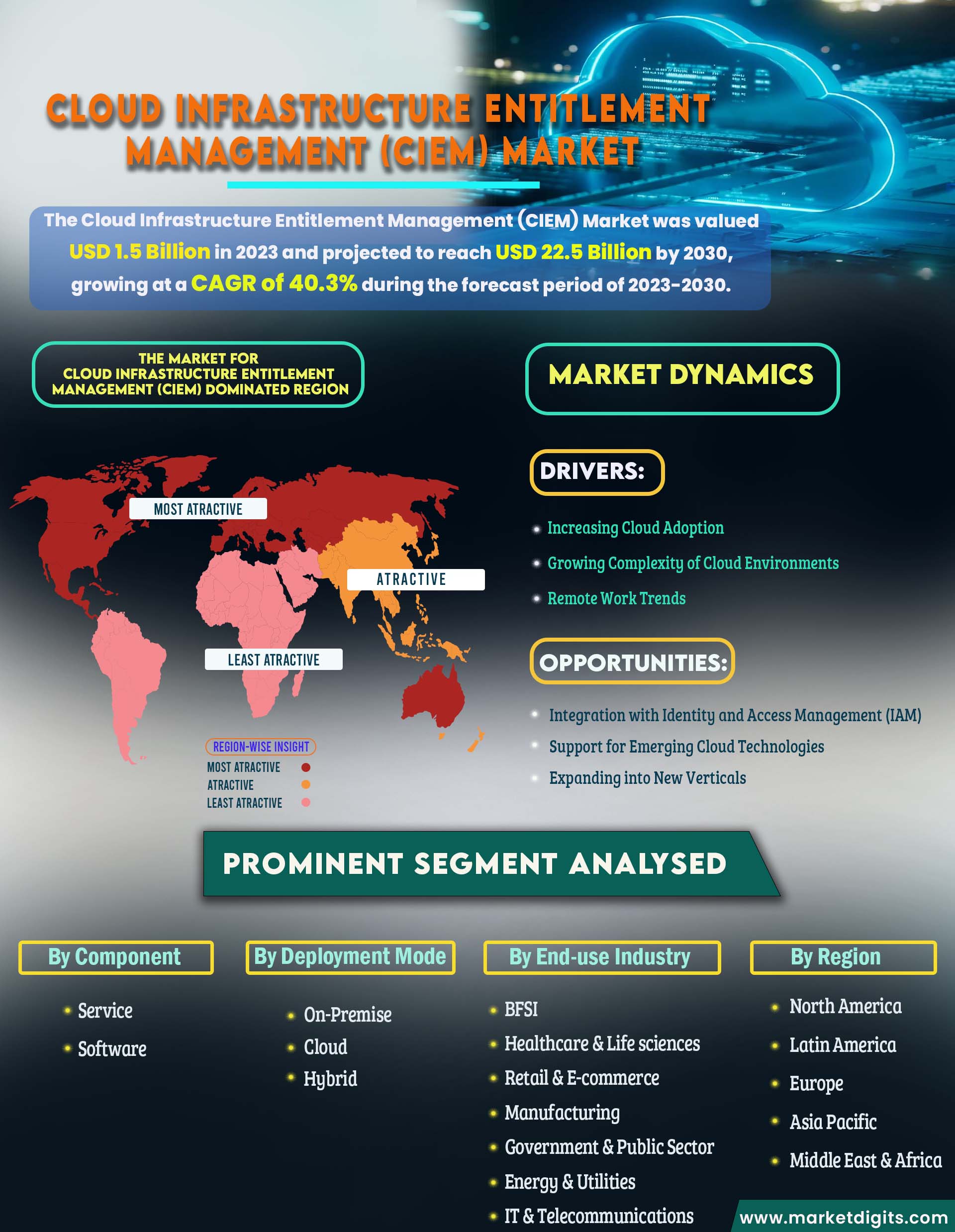 Cloud Infrastructure Entitlement Management (CIEM) Market