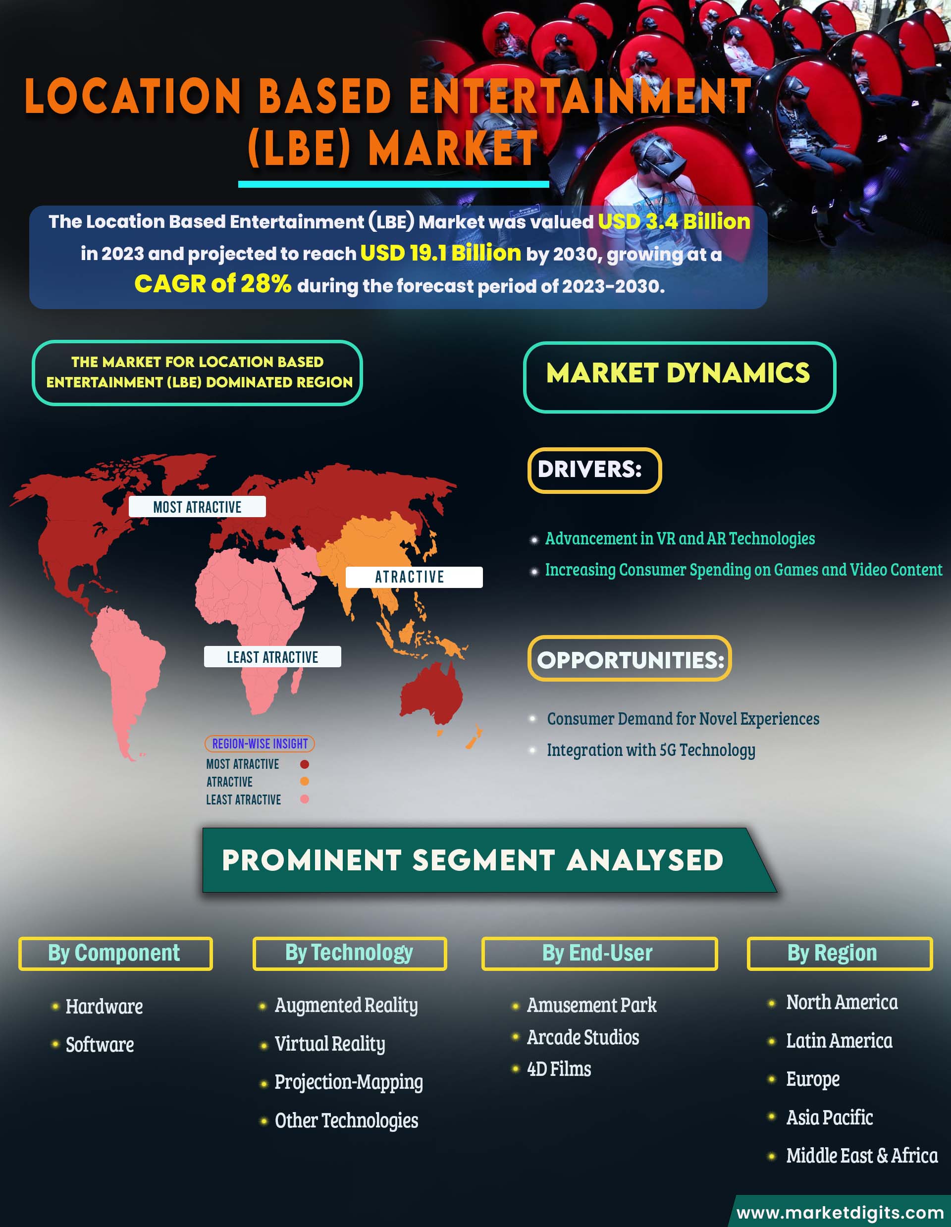 Location Based Entertainment (LBE) Market