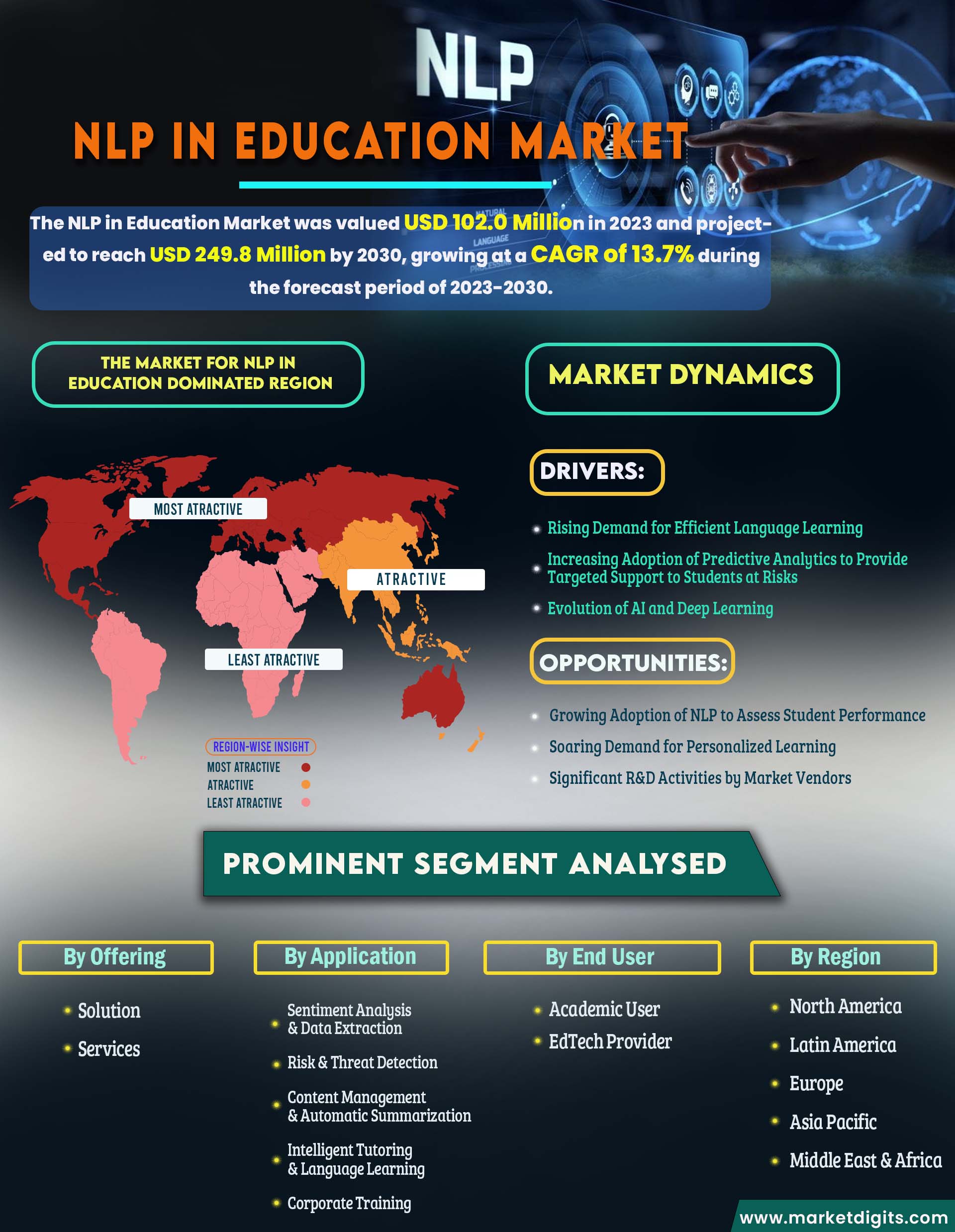 NLP in Education Market