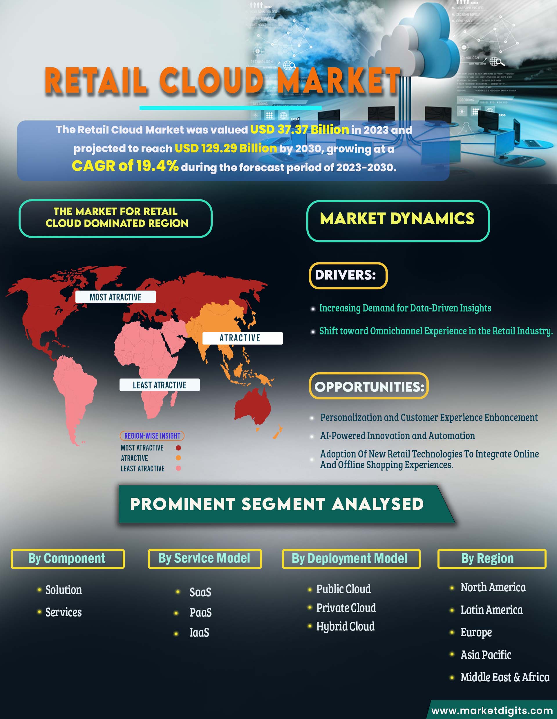 Retail Cloud Market