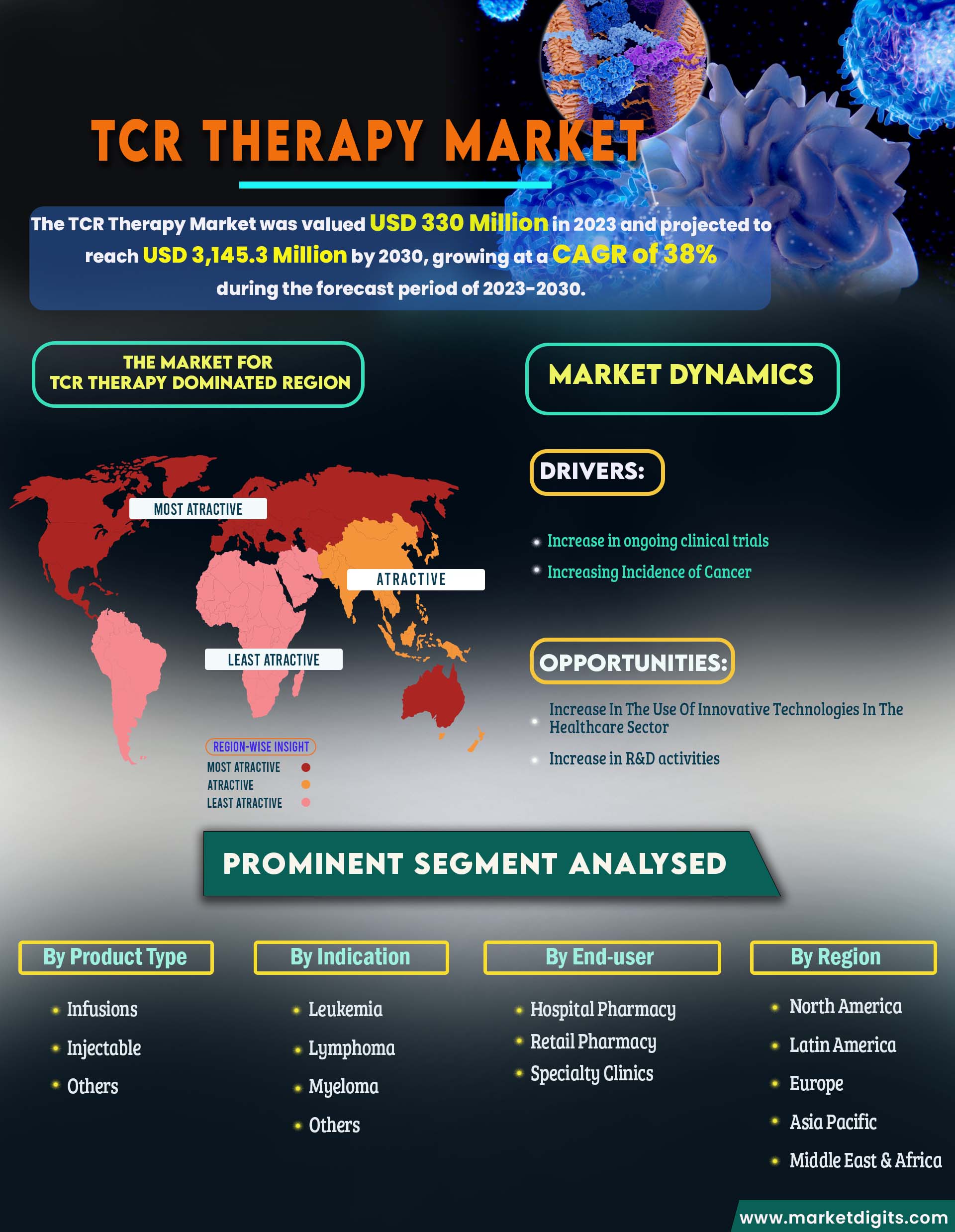 TCR Therapy Market