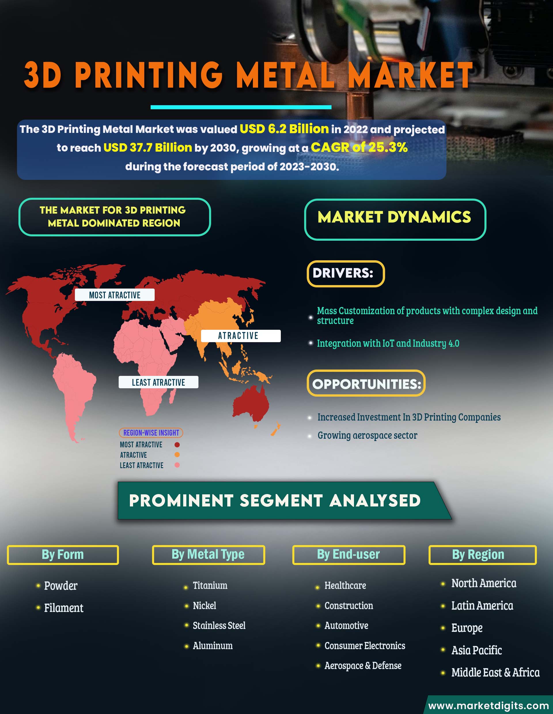 3D Printing Metals Market