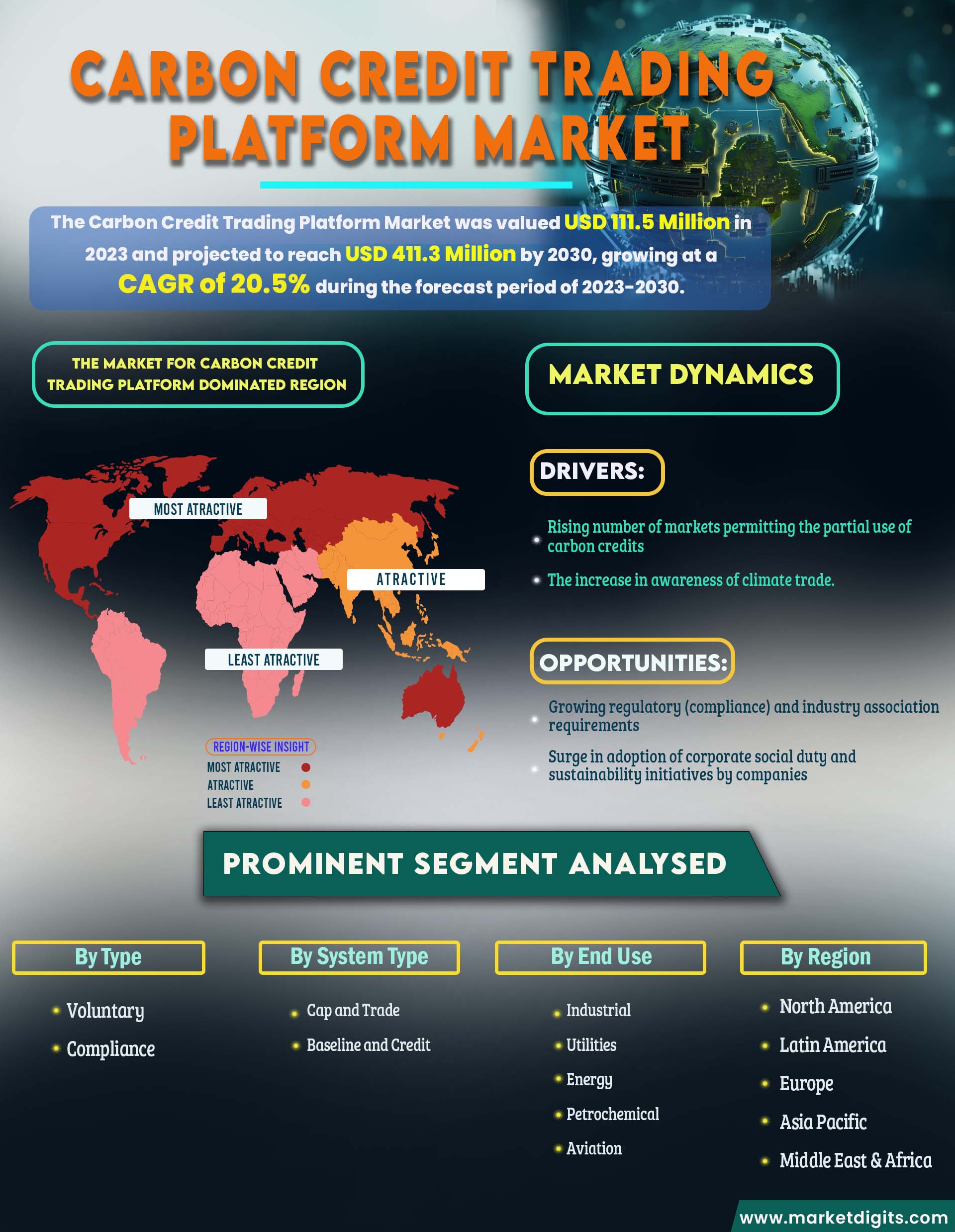 Carbon Credit Trading Platform Market