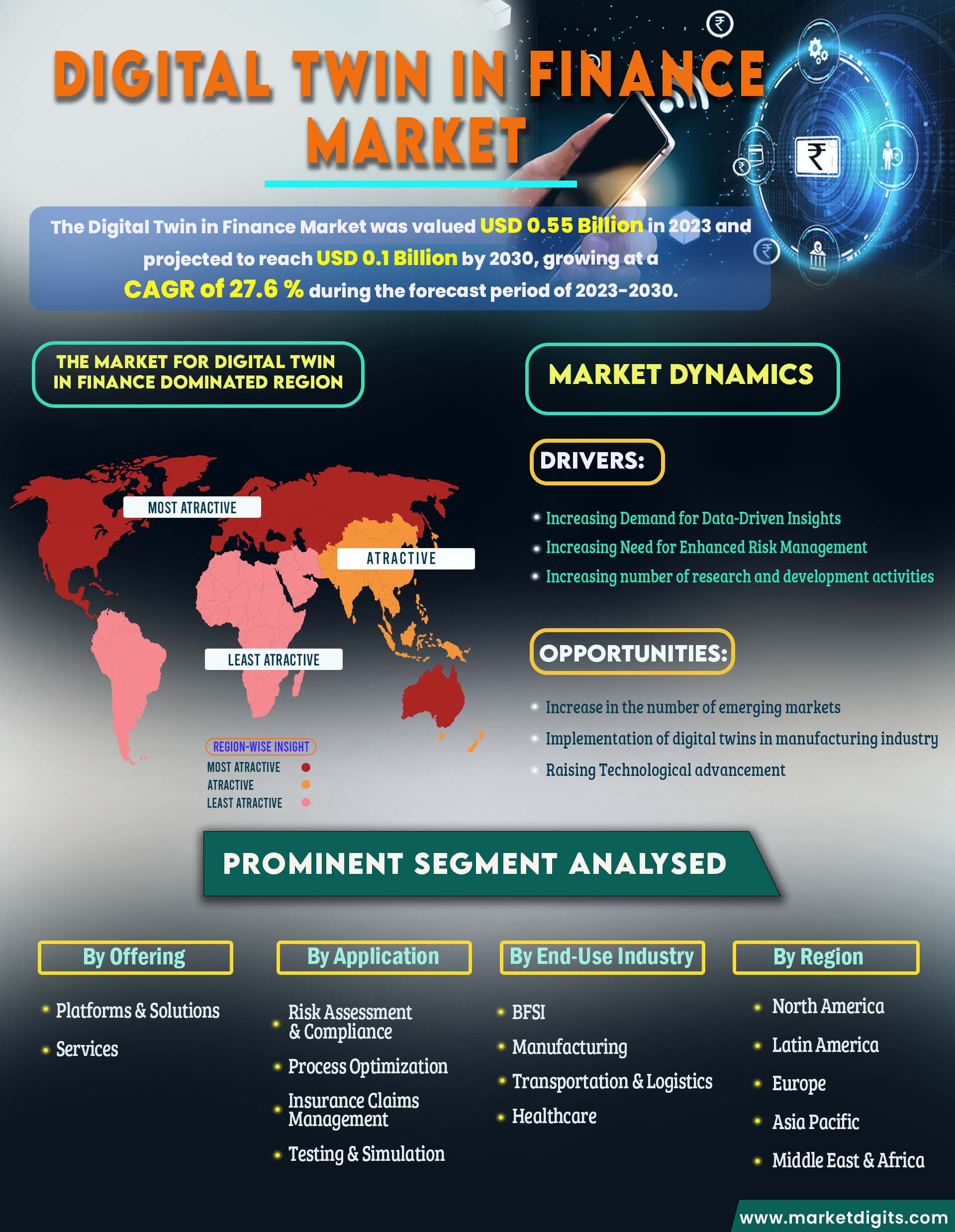 Digital Twin in Finance Market