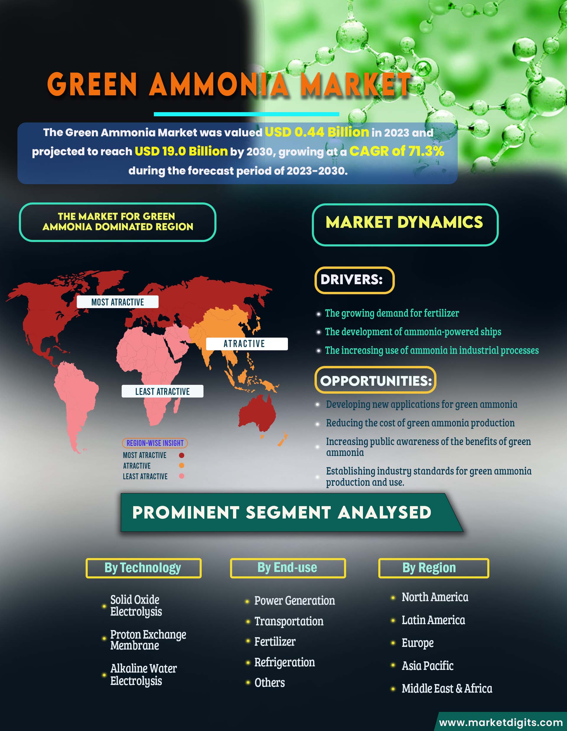 Green Ammonia Market