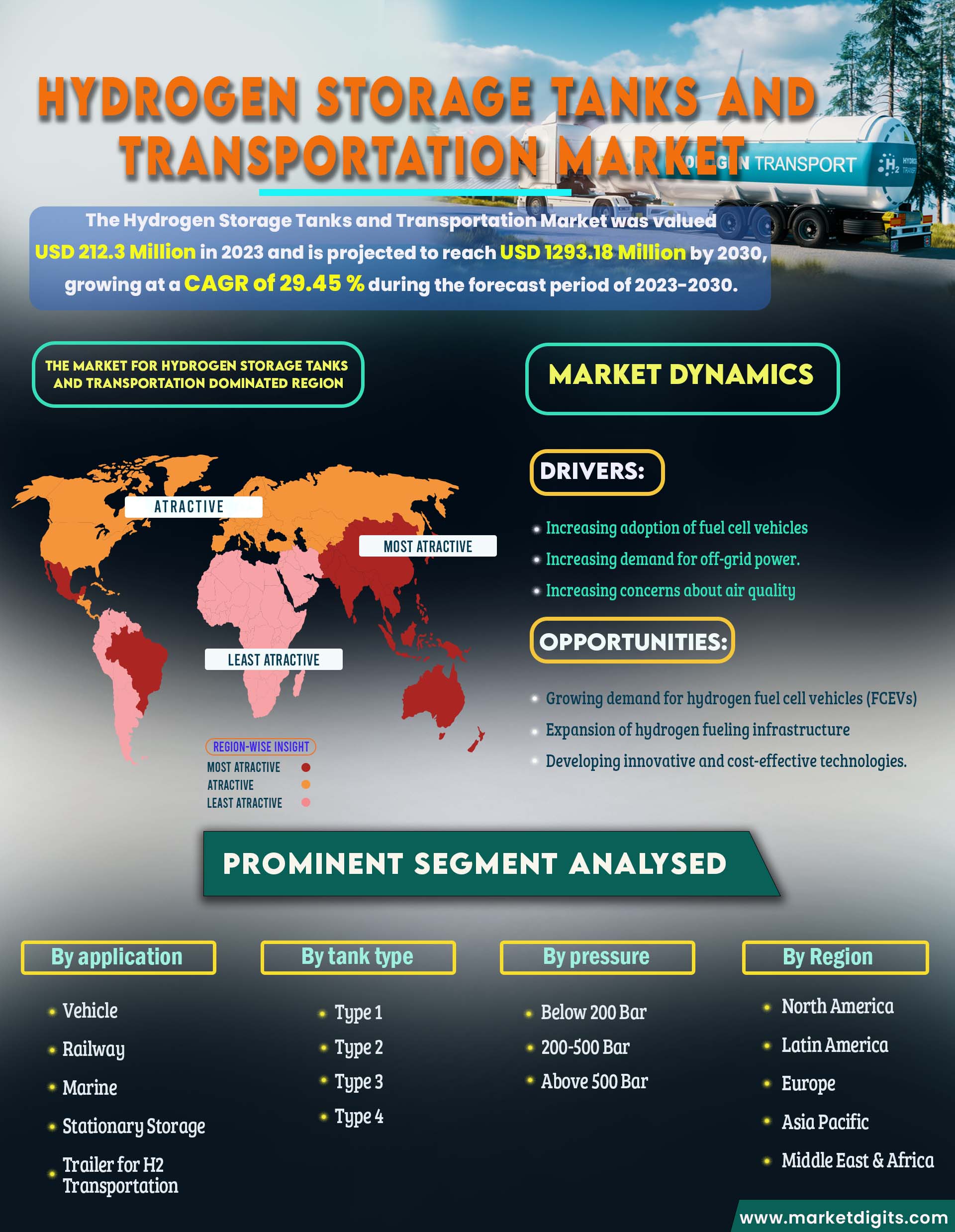 Hydrogen Storage Tanks and Transportation Market