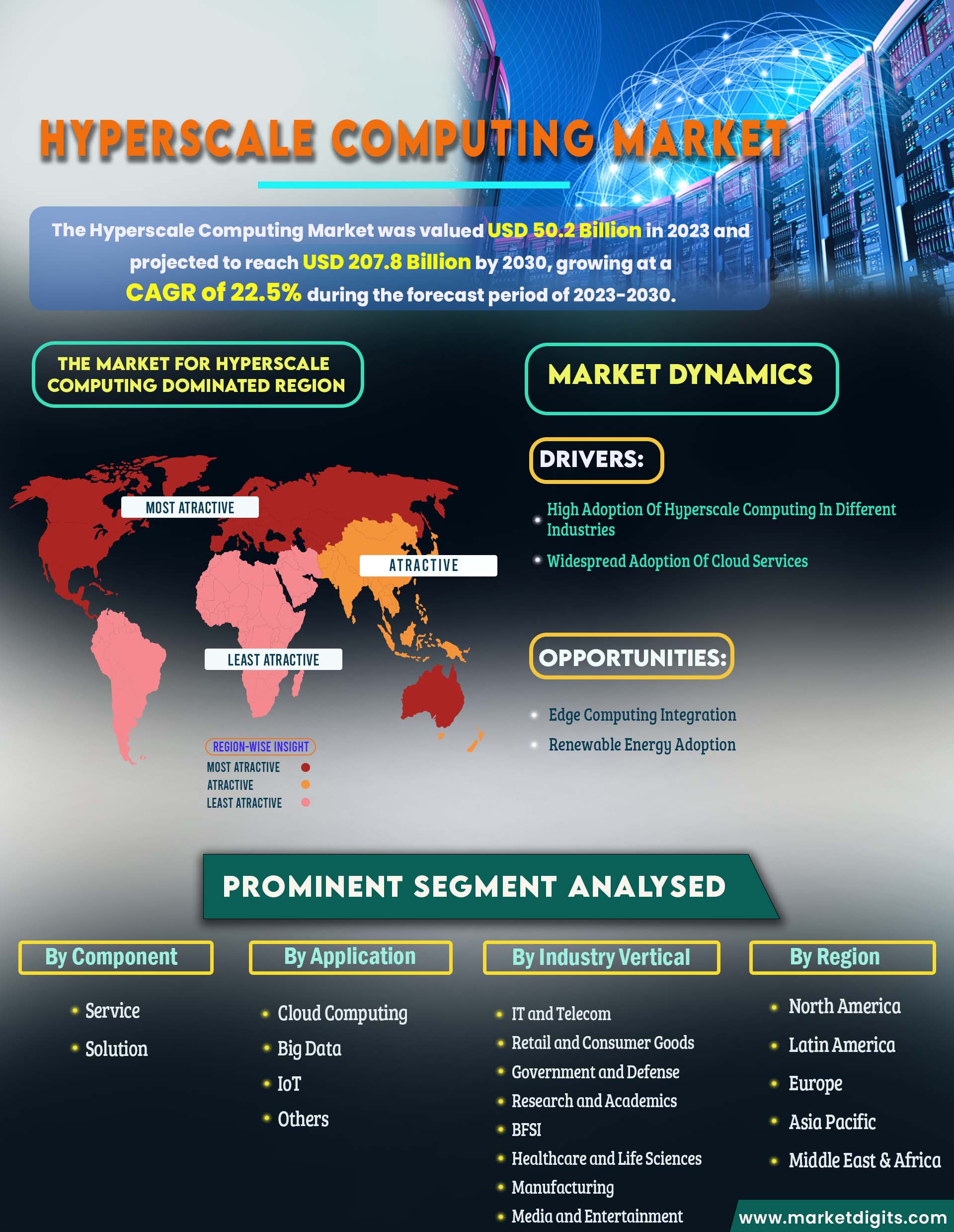 Hyperscale Computing Market