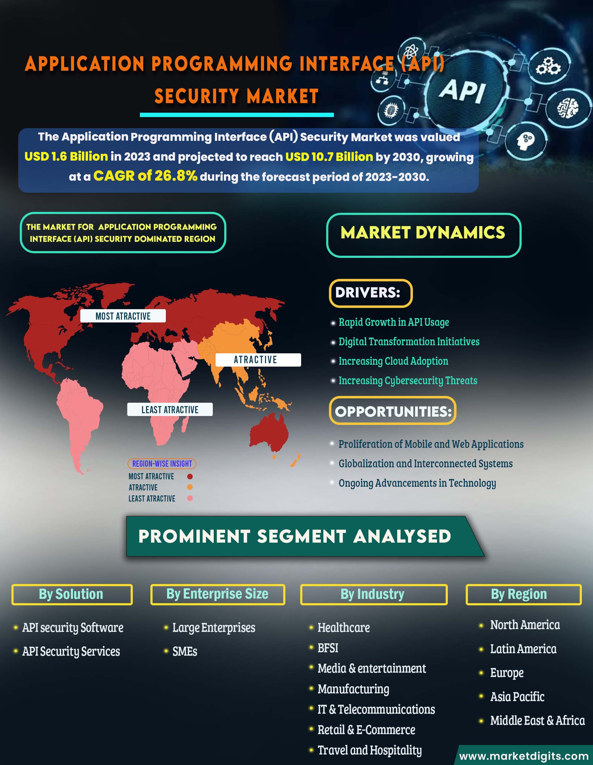 Application Programming Interface (API) Security Market