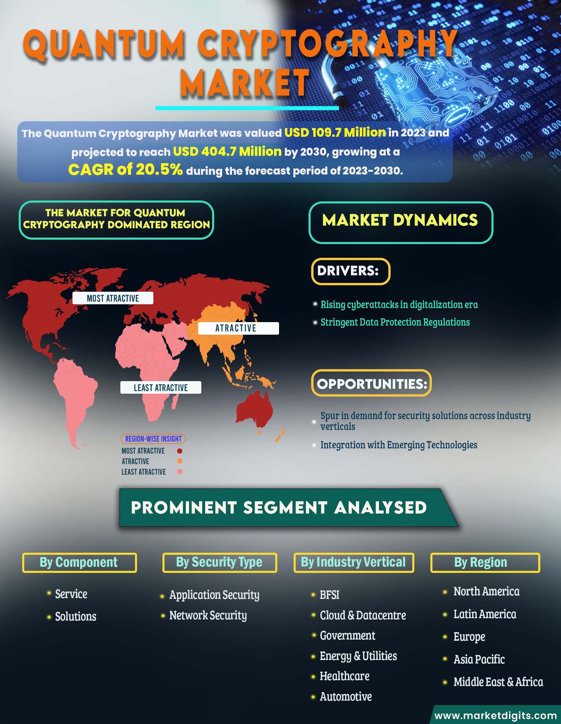 Quantum Cryptography Market