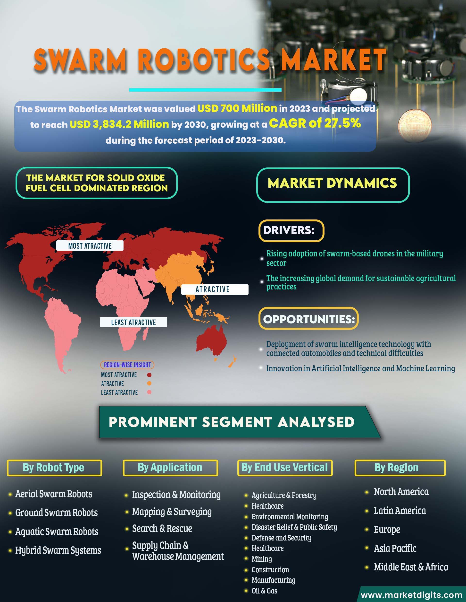 Swarm Robotics Market