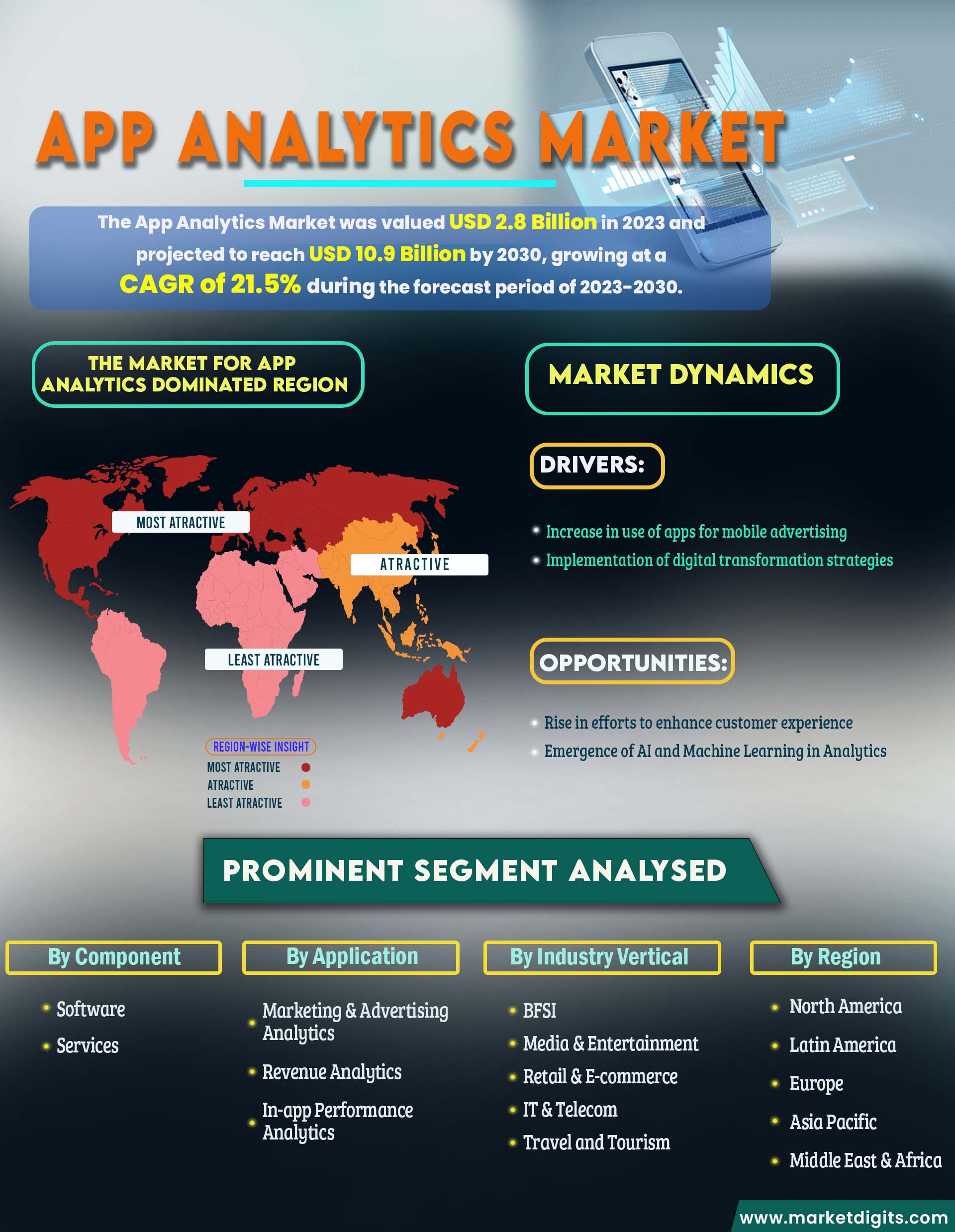 App Analytics Market