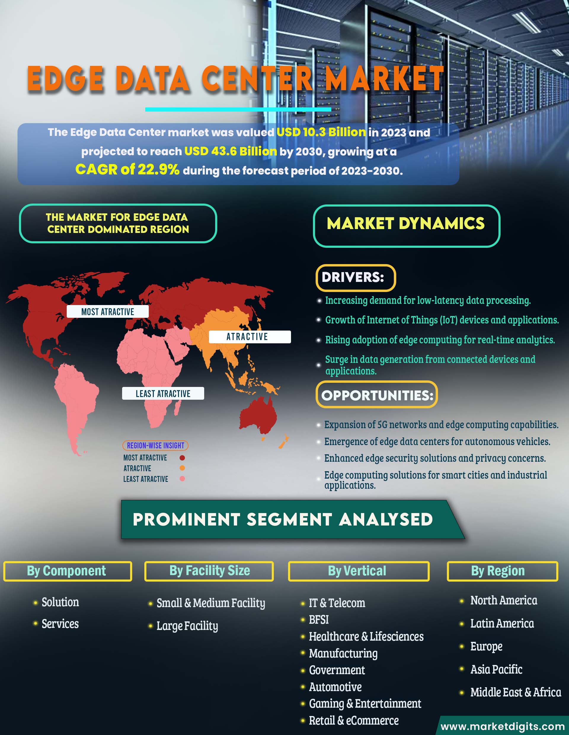 Edge Data Center Market