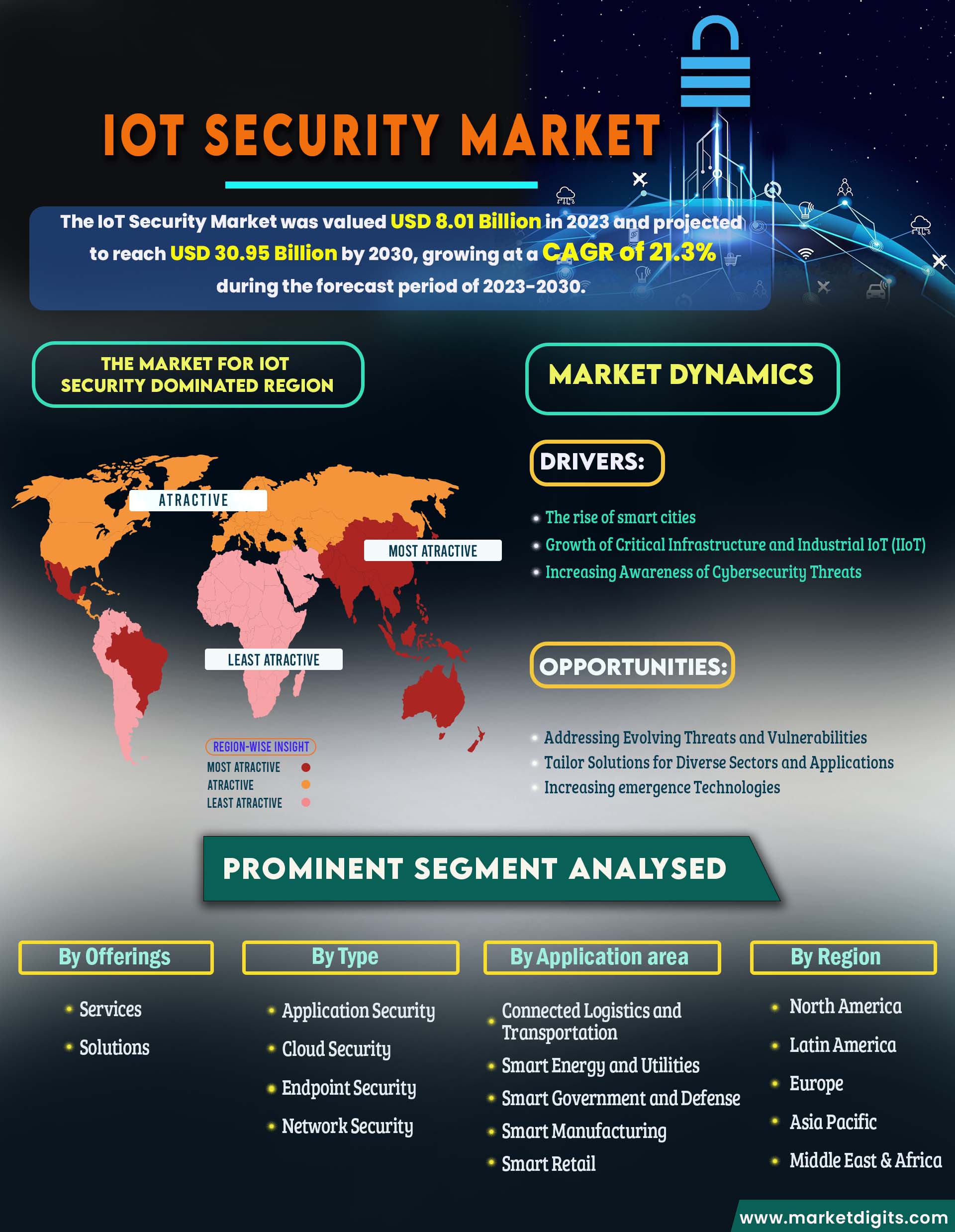 IoT Security Market