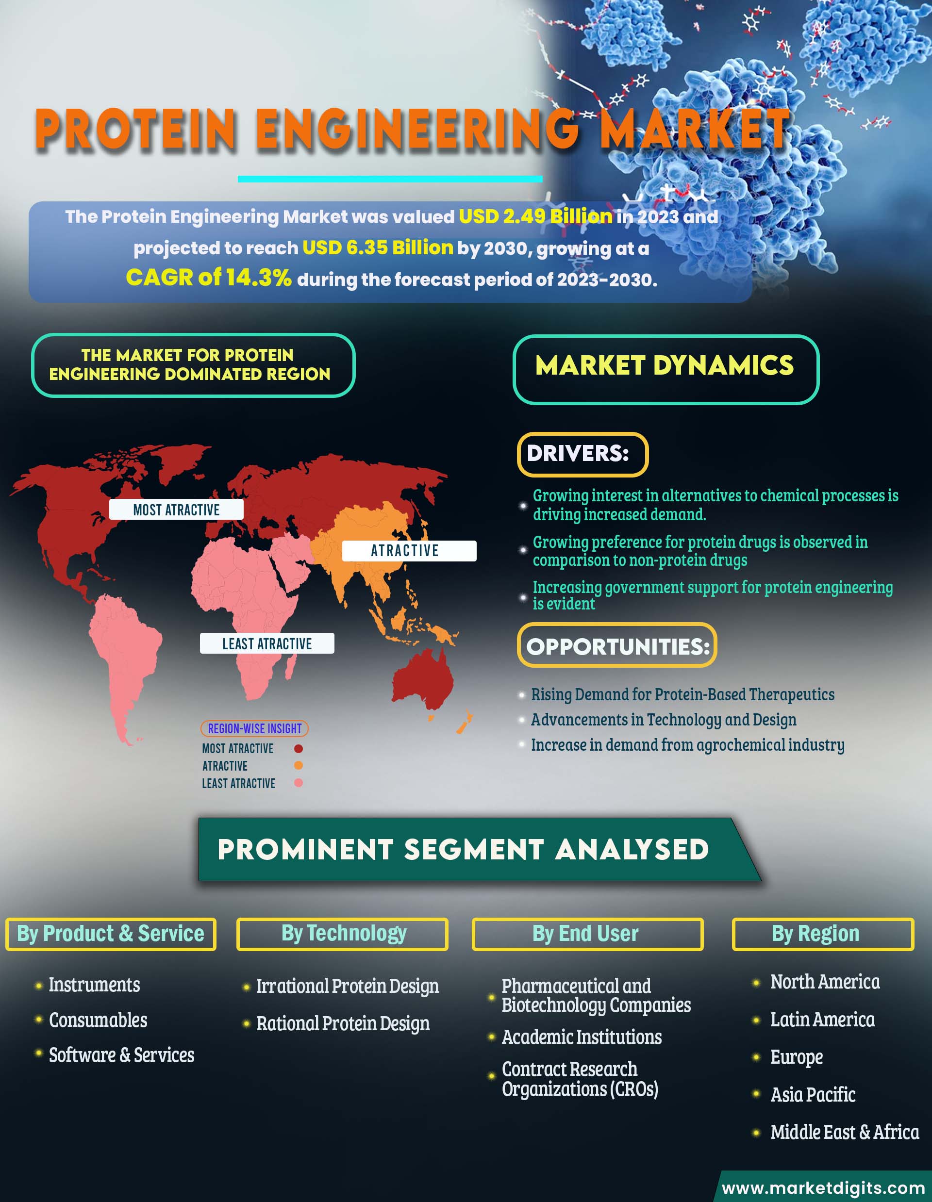 Protein Engineering Market
