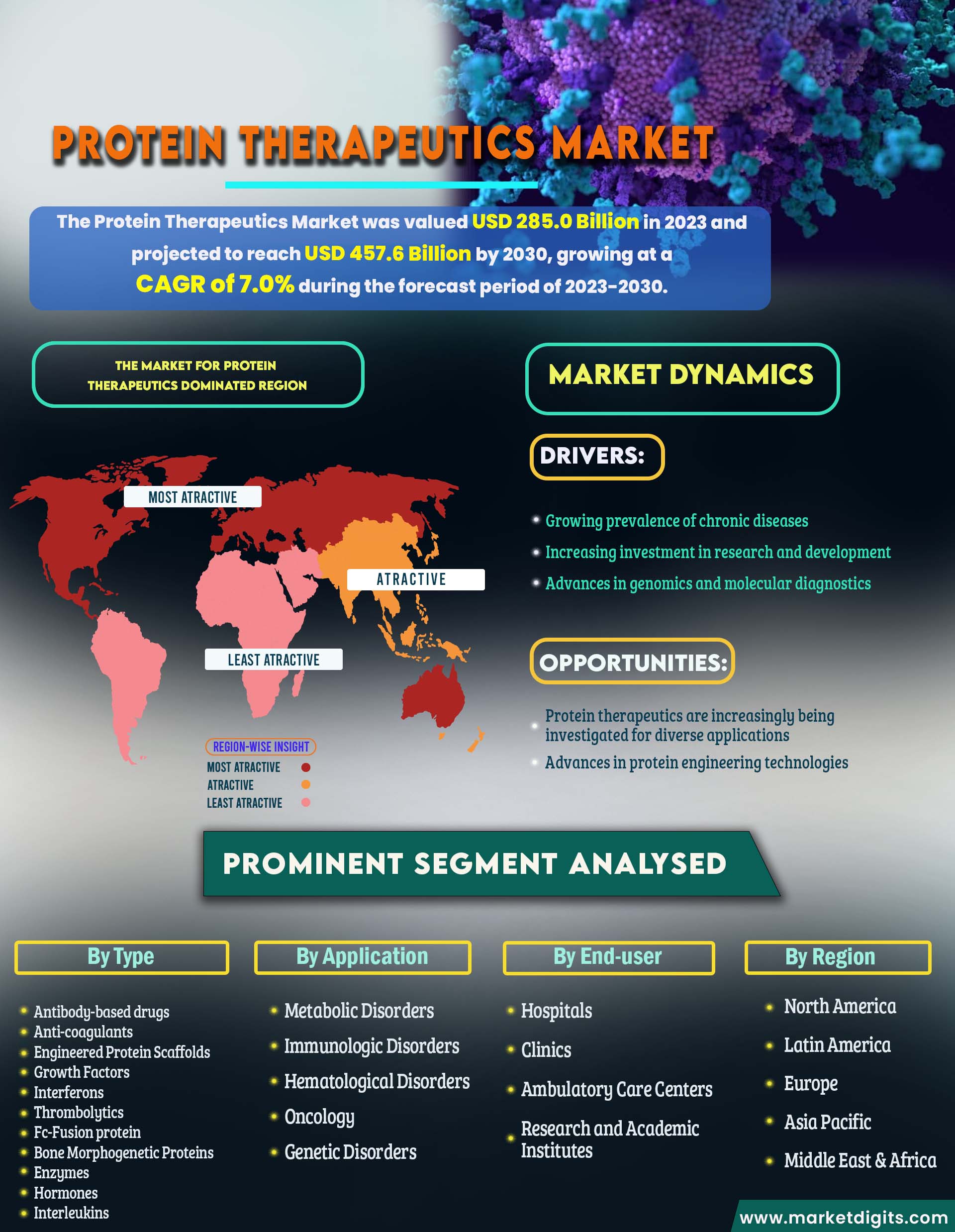 Protein Therapeutics Market