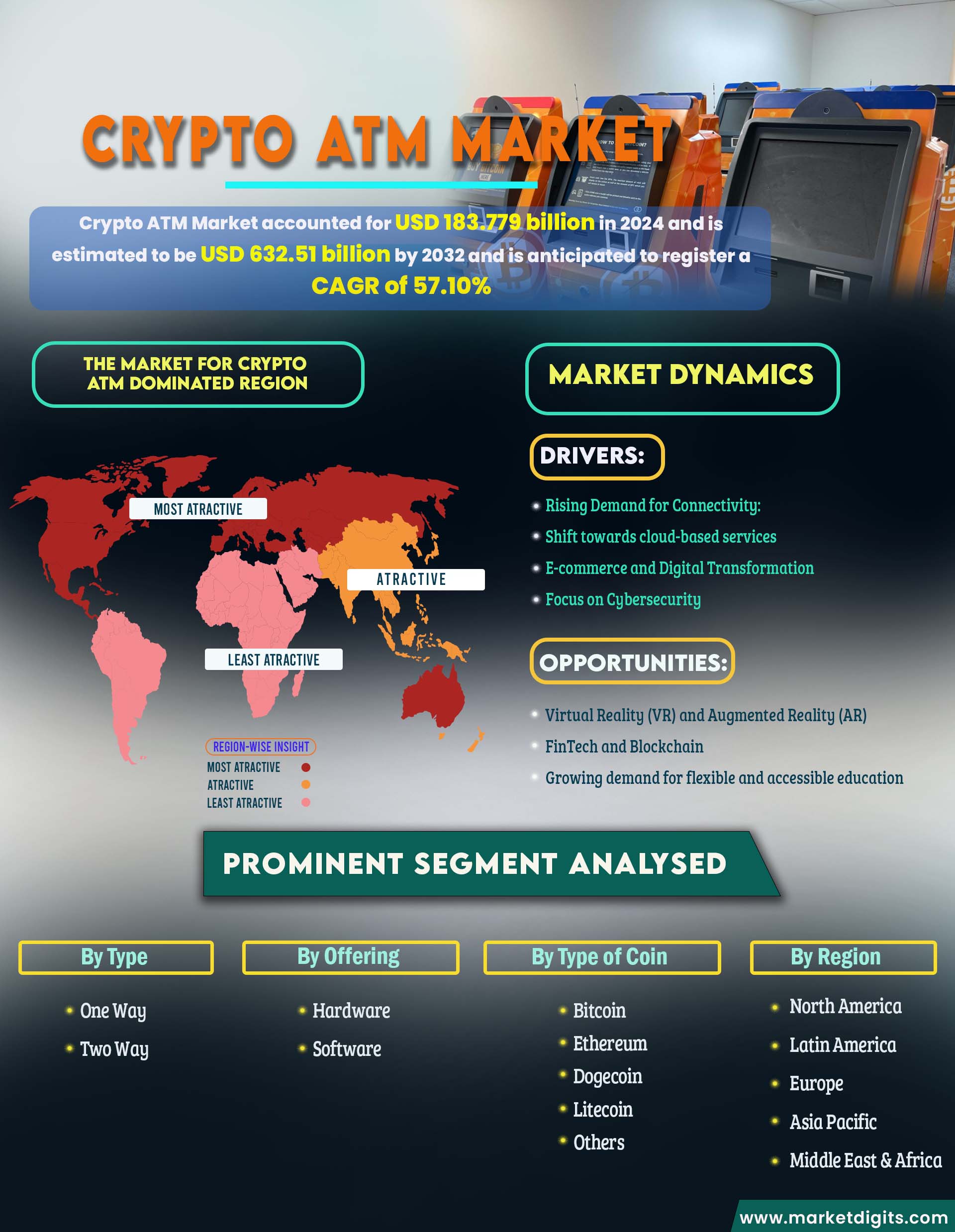 Crypto Atm Market